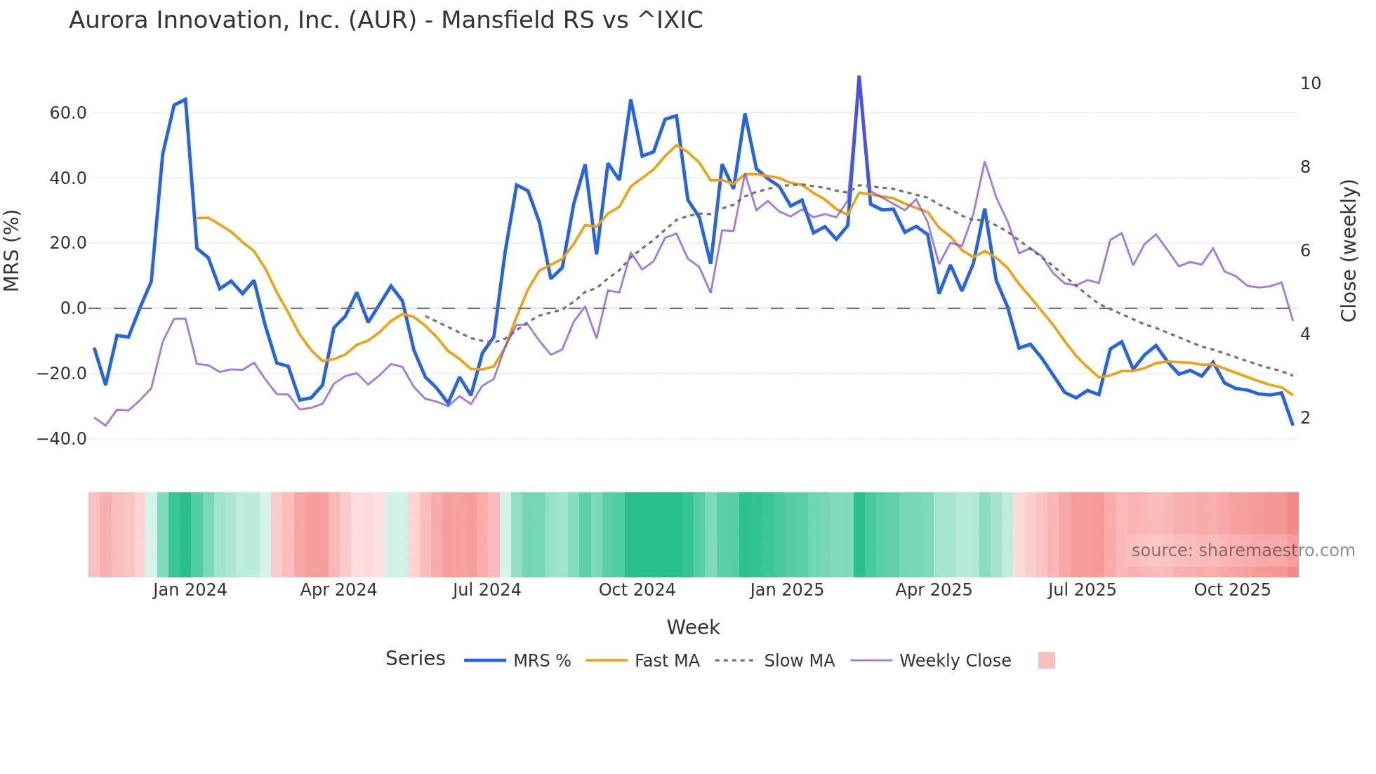 AUR Mansfield Relative Strength chart