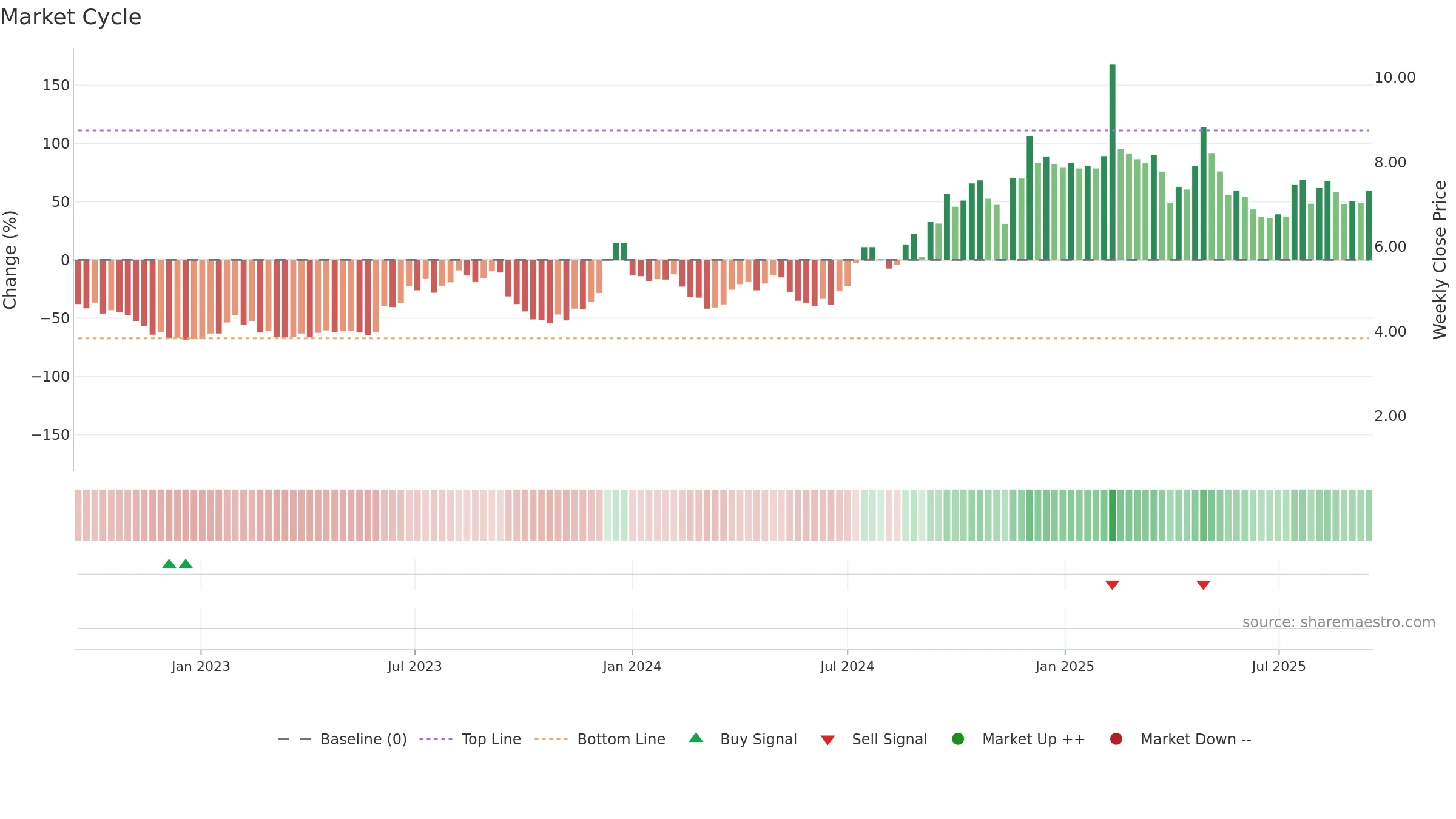 AUR weekly Market Cycle chart, closing 2025-09-15.