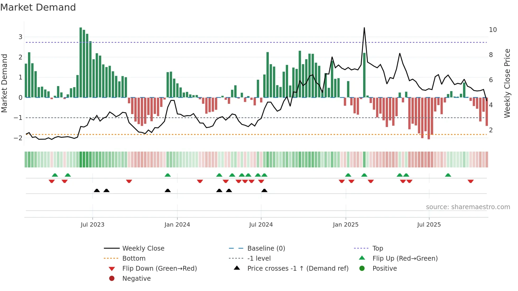 AUR weekly Market Demand chart