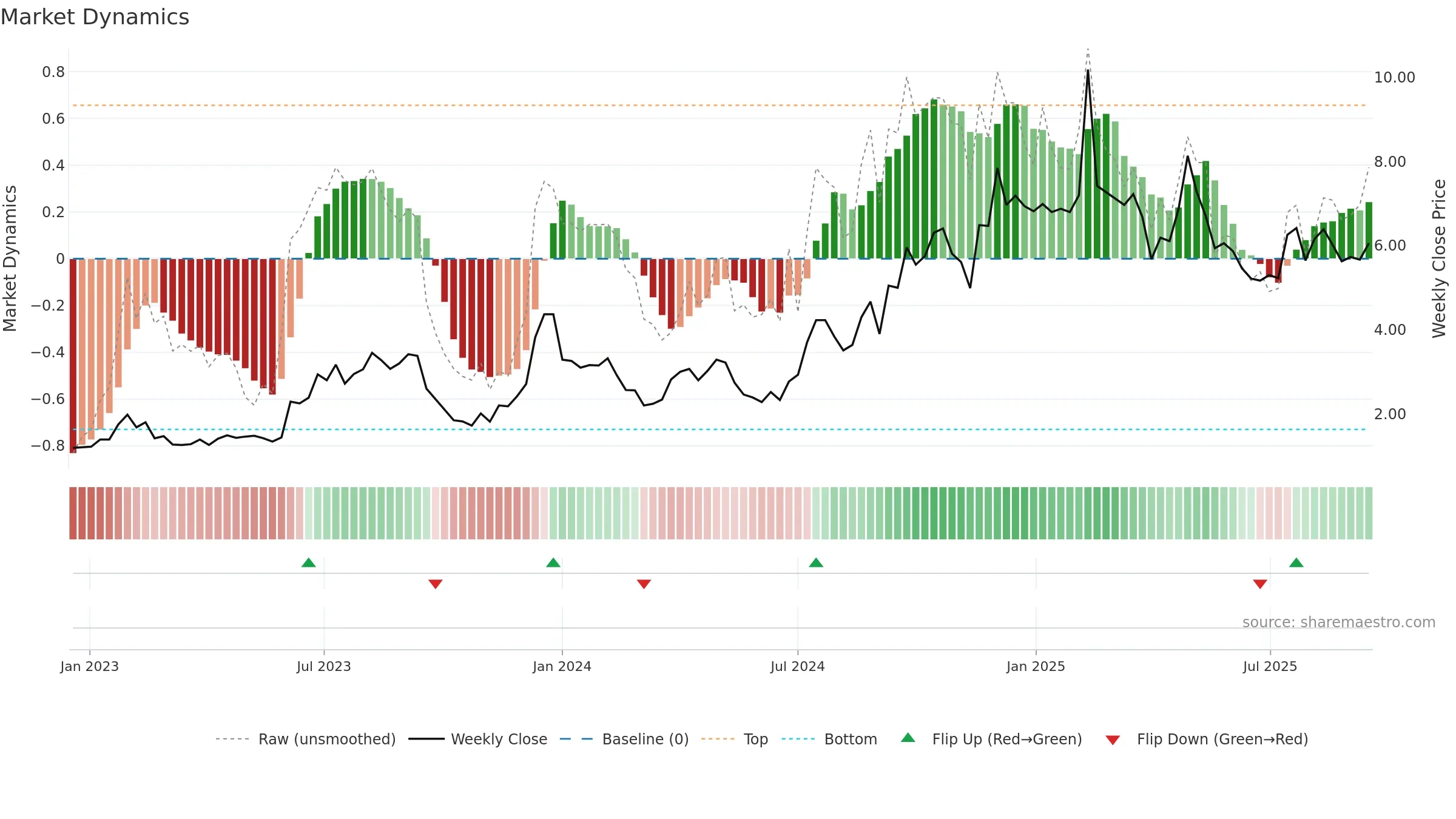 AUR weekly Market Dynamics chart, closing 2025-09-15.