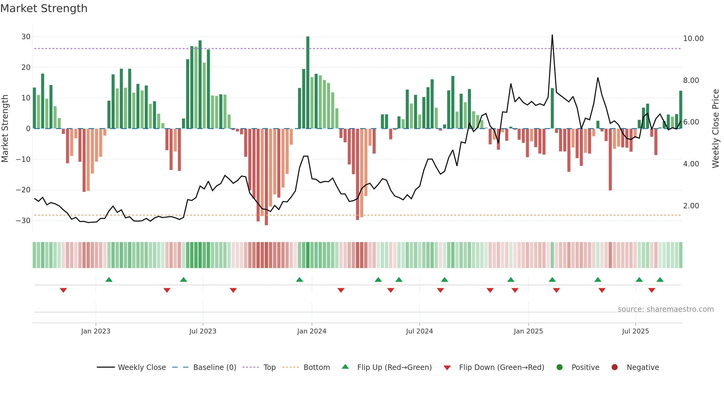 AUR weekly Market Strength chart, closing 2025-09-15.