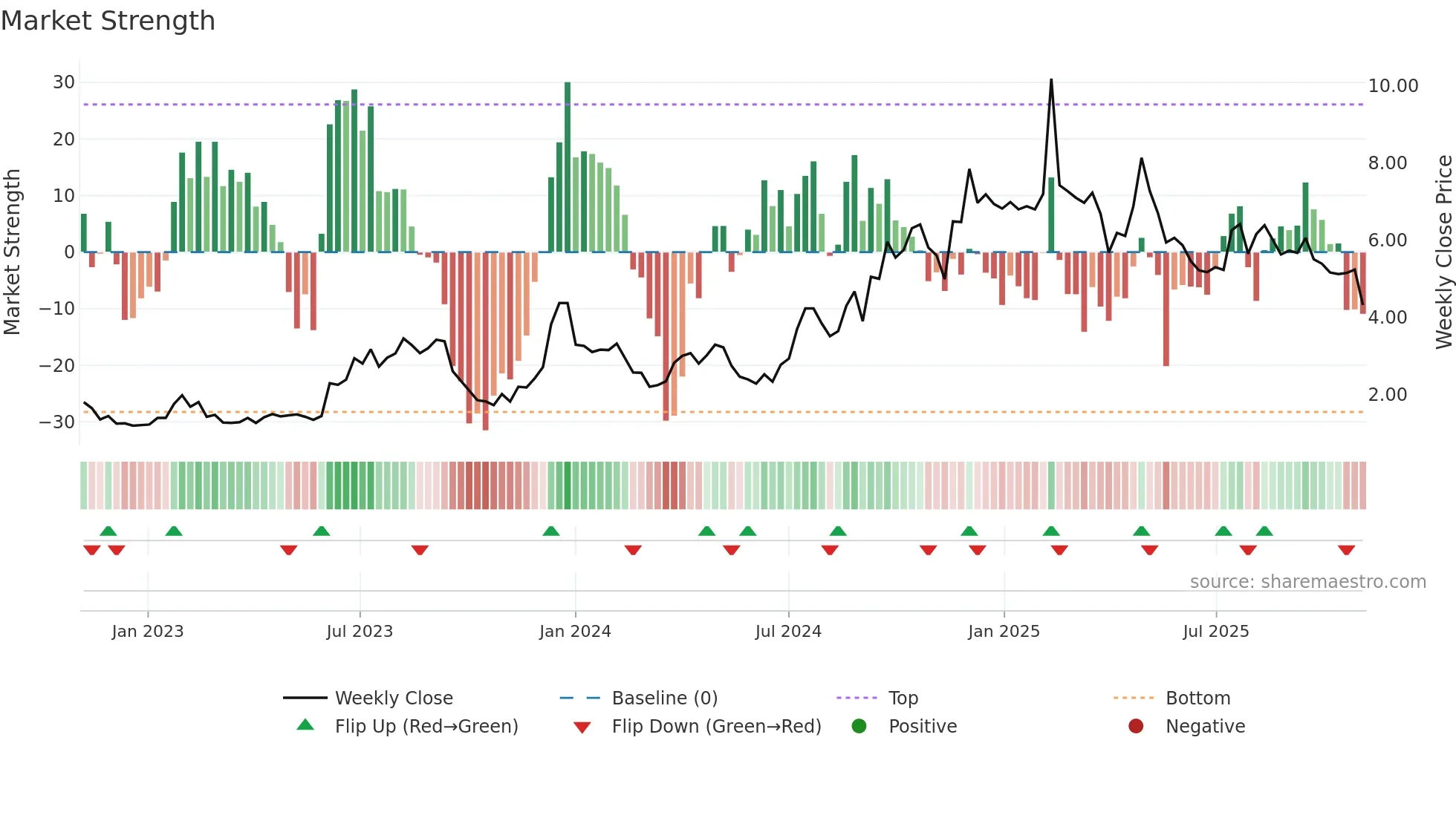 AUR weekly Market Strength chart