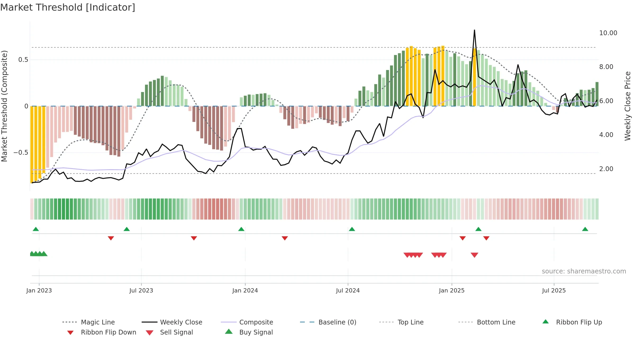 AUR weekly Market Threshold chart, closing 2025-09-15.