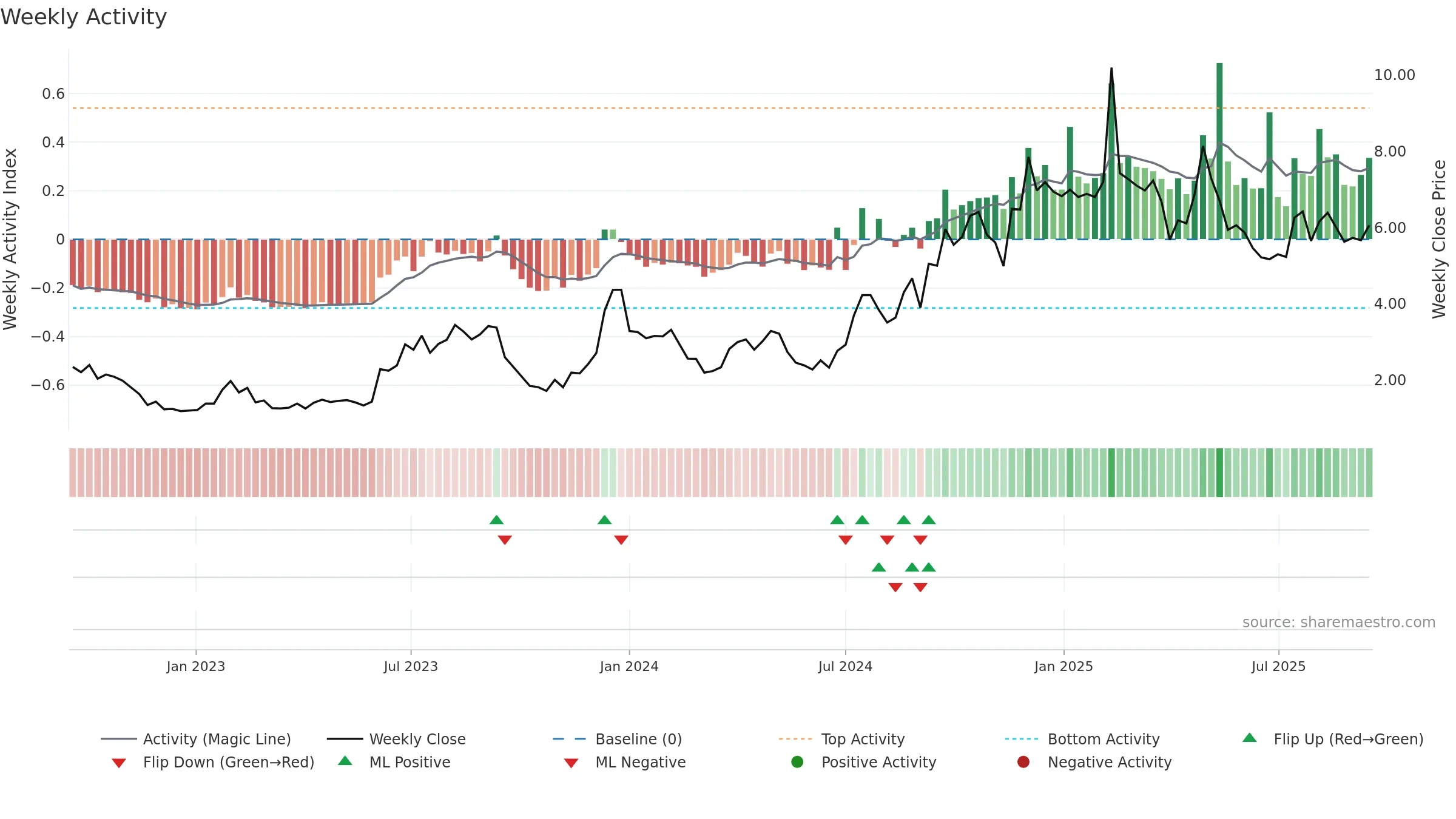 AUR weekly Activity chart, closing 2025-09-15.