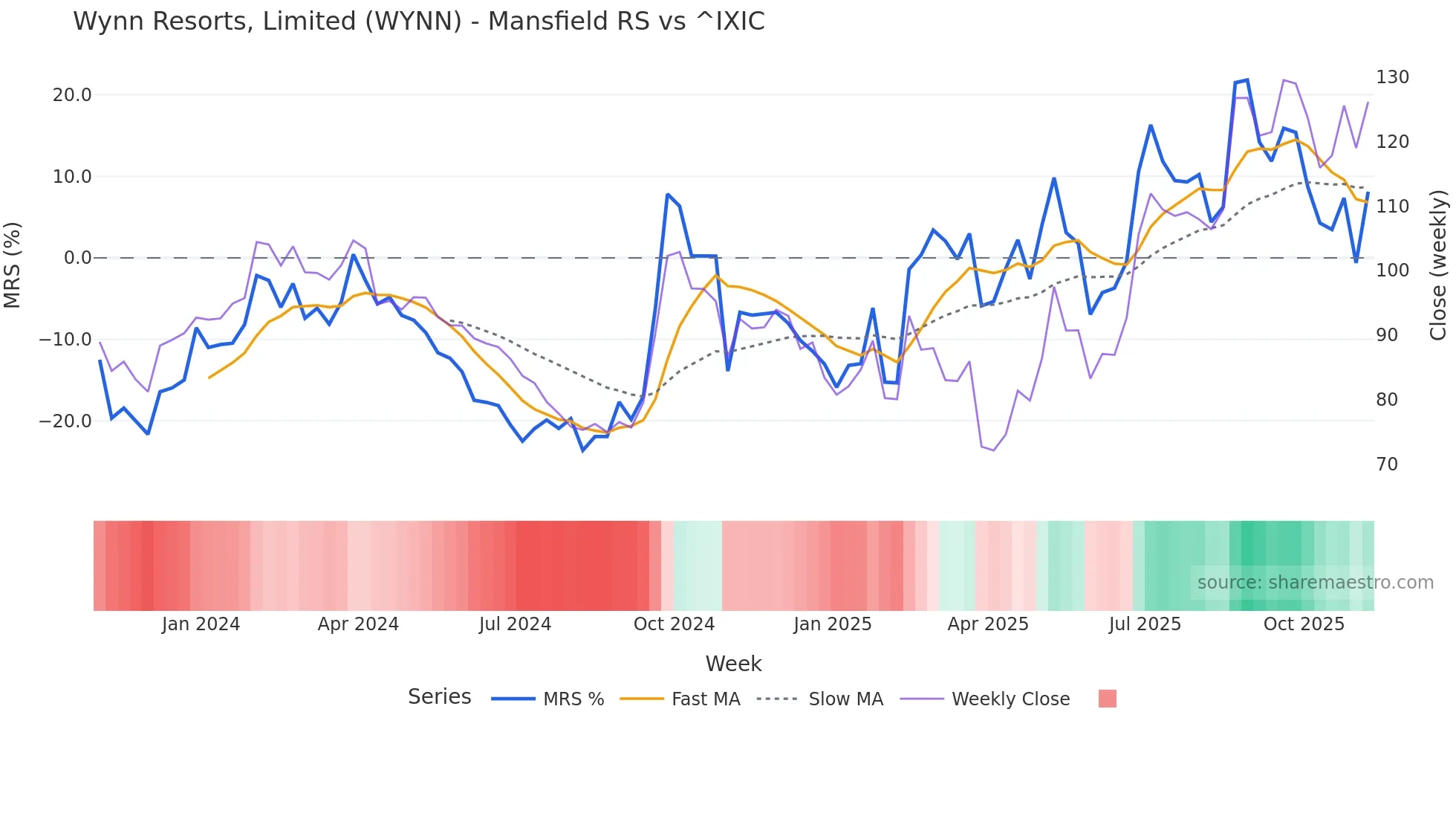 WYNN Mansfield Relative Strength chart