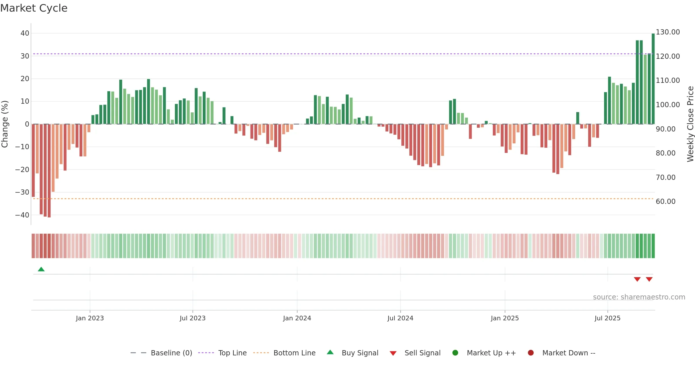 WYNN weekly Market Cycle chart, closing 2025-09-19.