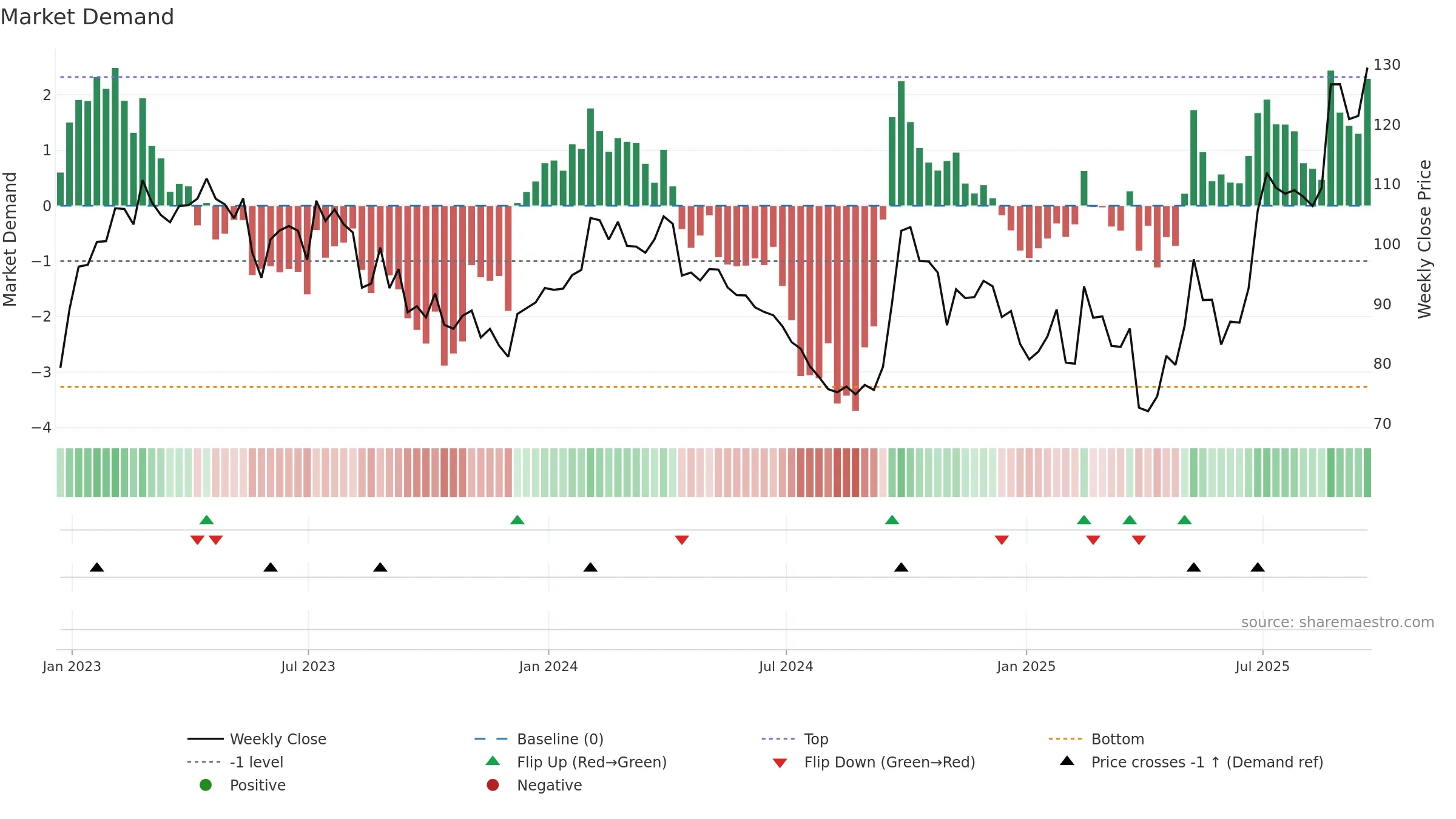 WYNN weekly Market Demand chart, closing 2025-09-19.
