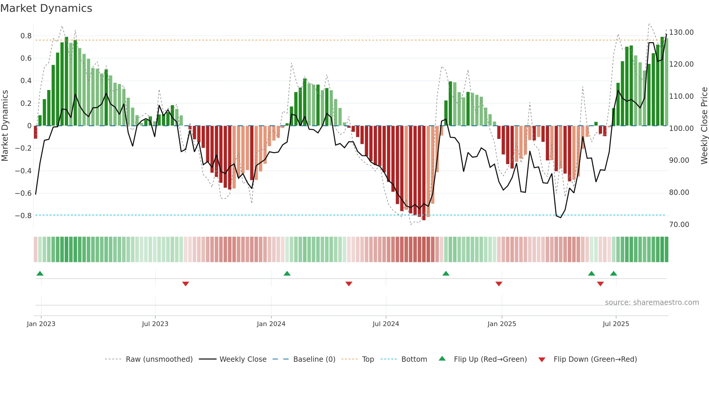 WYNN weekly Market Dynamics chart, closing 2025-09-19.