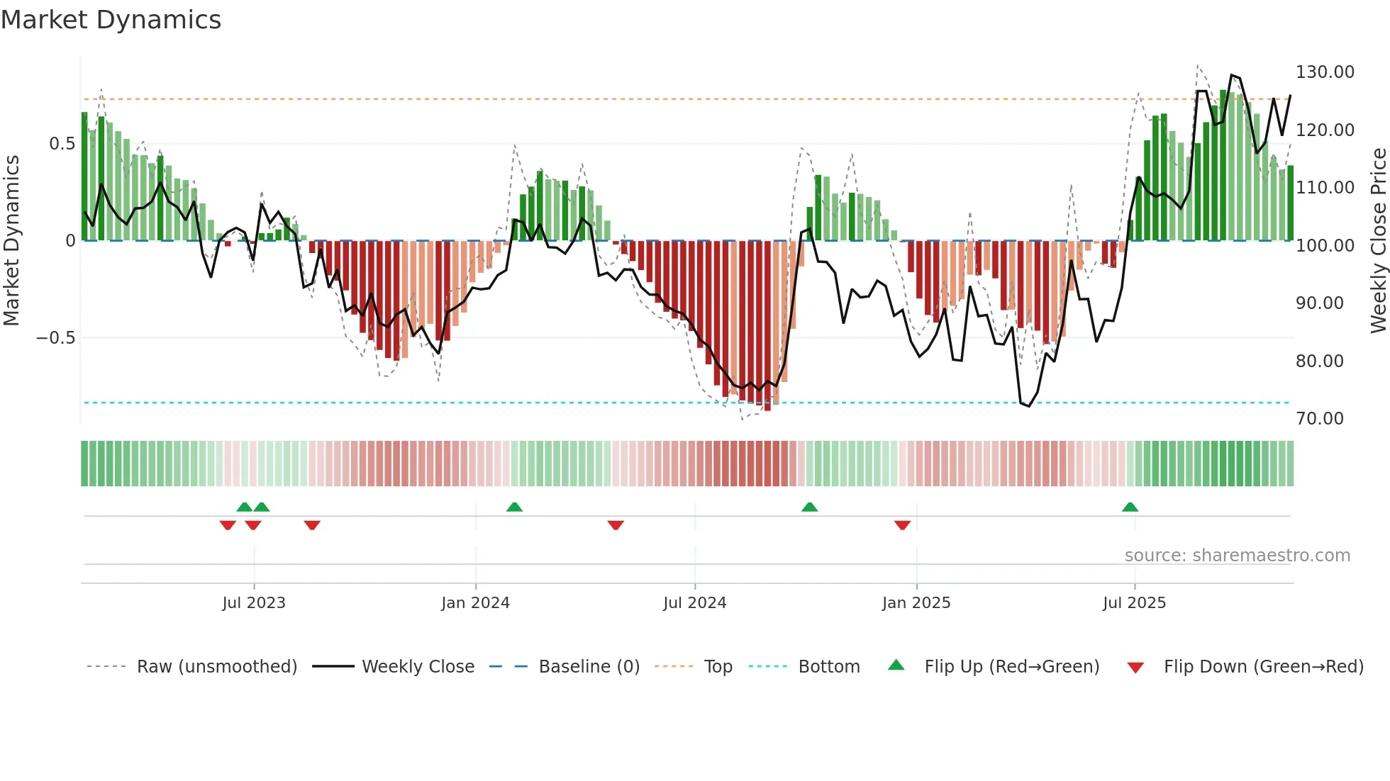 WYNN weekly Market Dynamics chart
