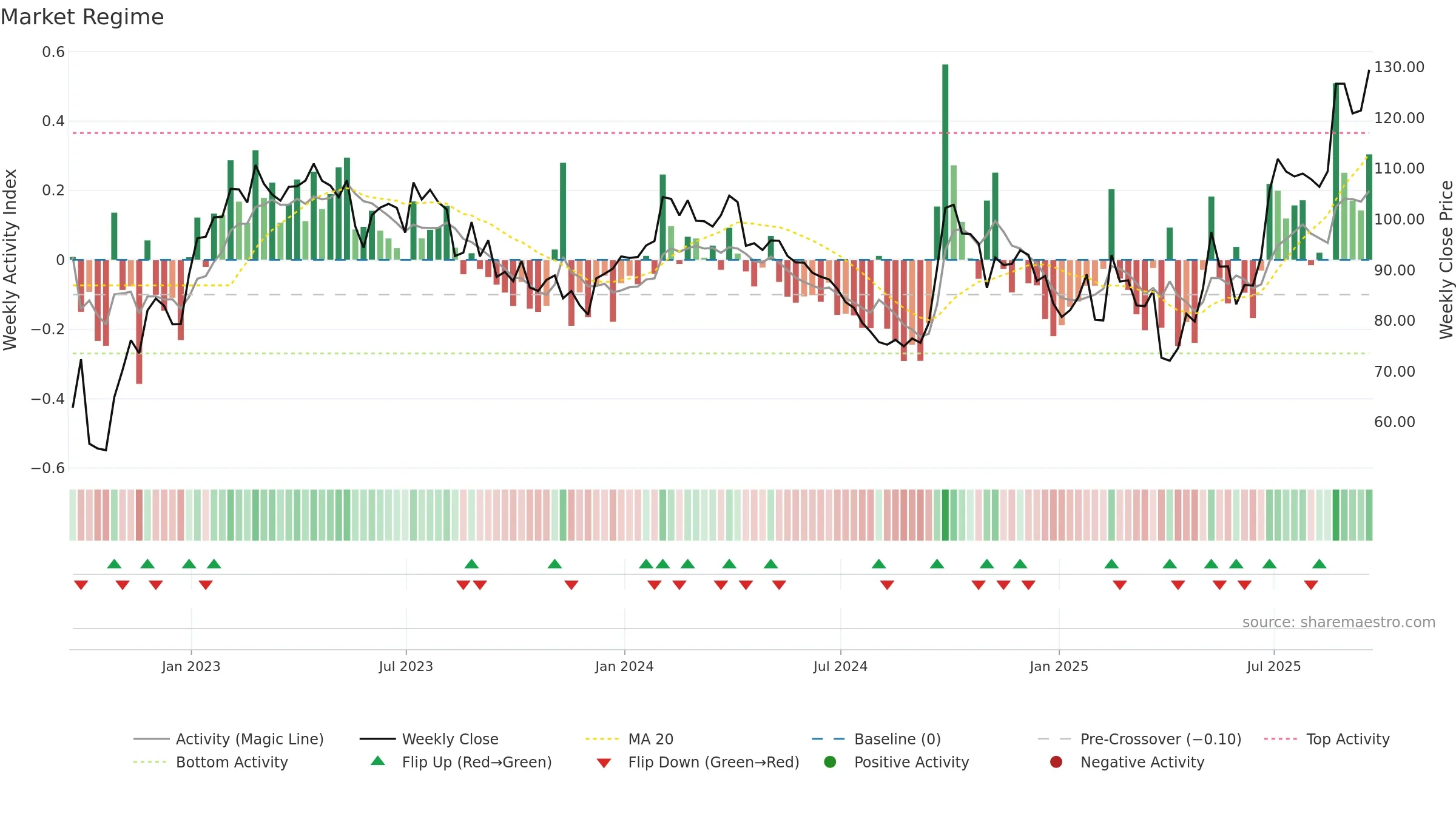 WYNN weekly Market Snapshot chart, closing 2025-09-19.