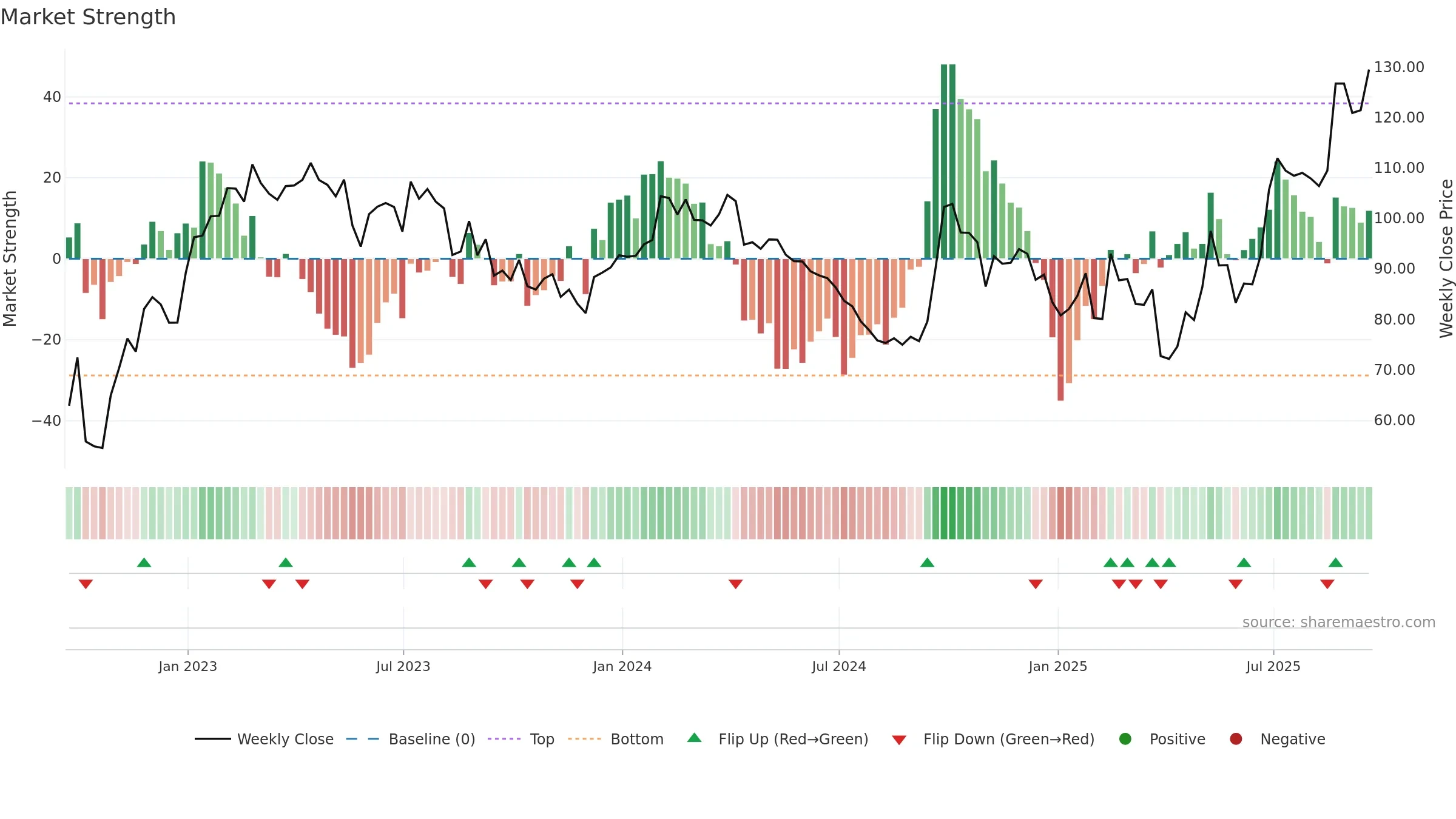 WYNN weekly Market Strength chart, closing 2025-09-19.