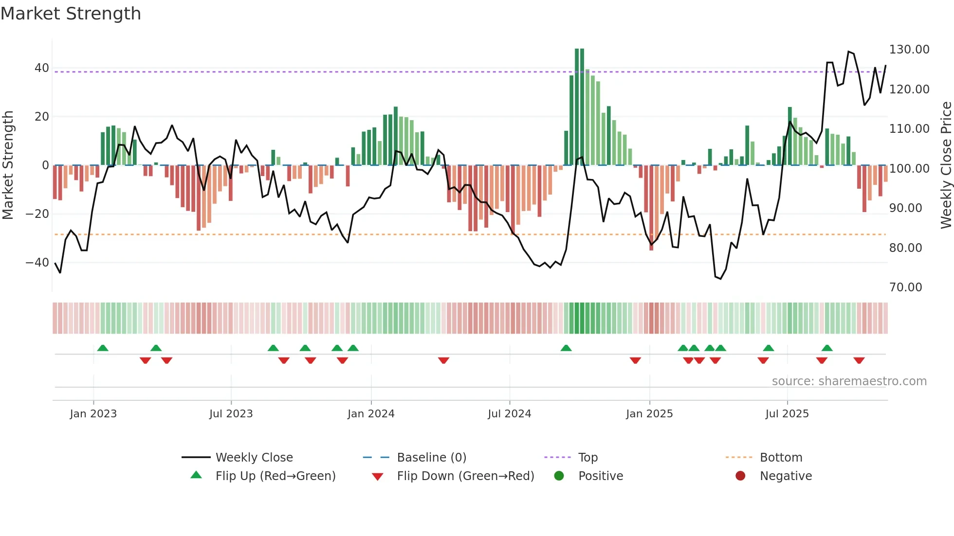 WYNN weekly Market Strength chart