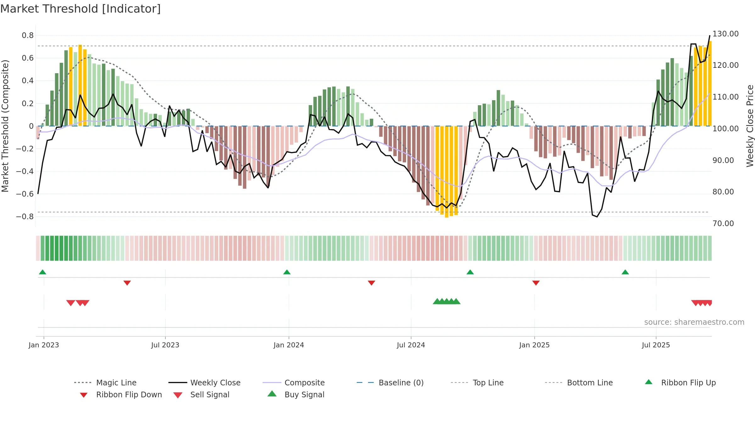 WYNN weekly Market Threshold chart, closing 2025-09-19.