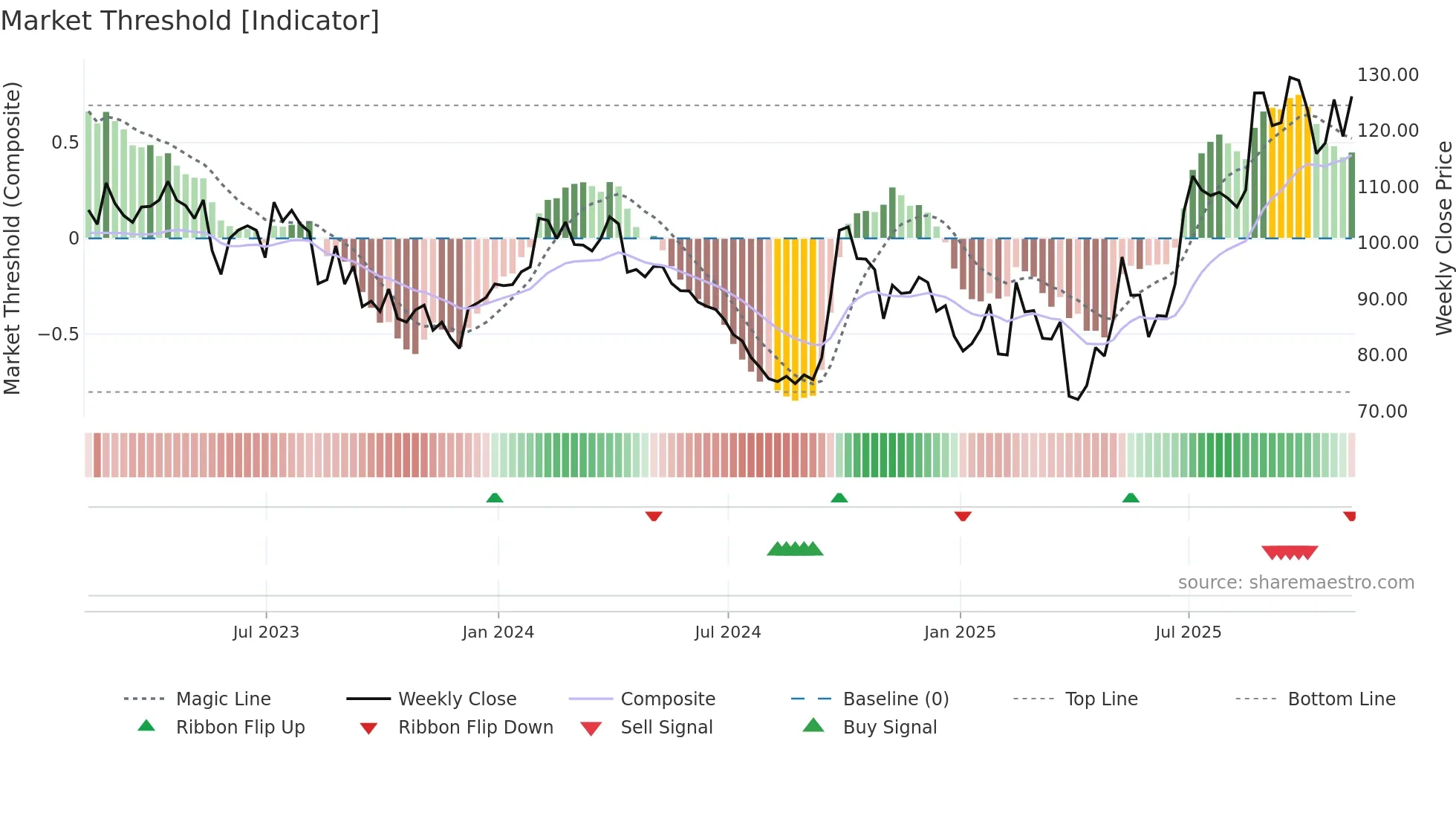 WYNN weekly Market Threshold chart