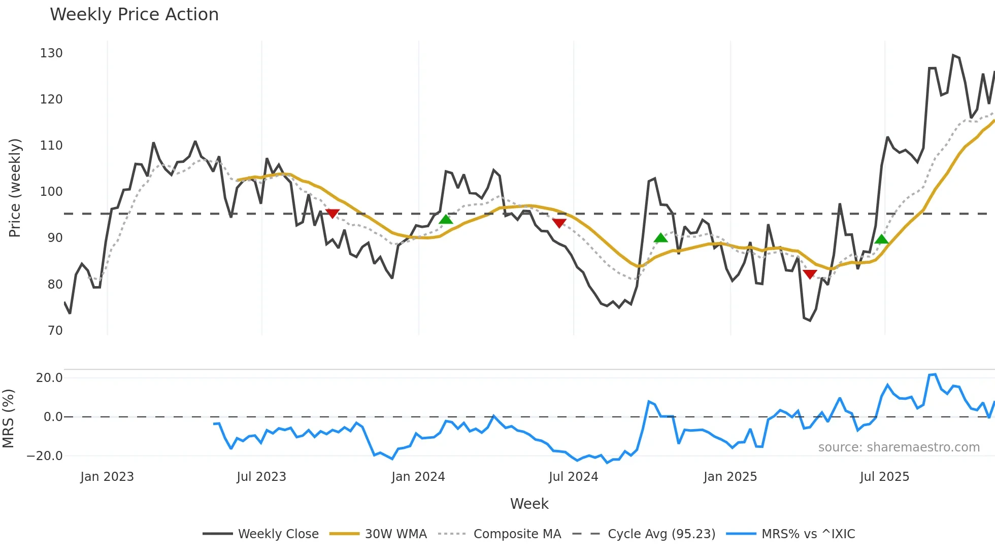 WYNN weekly Price Action chart, closing 2025-11-07
