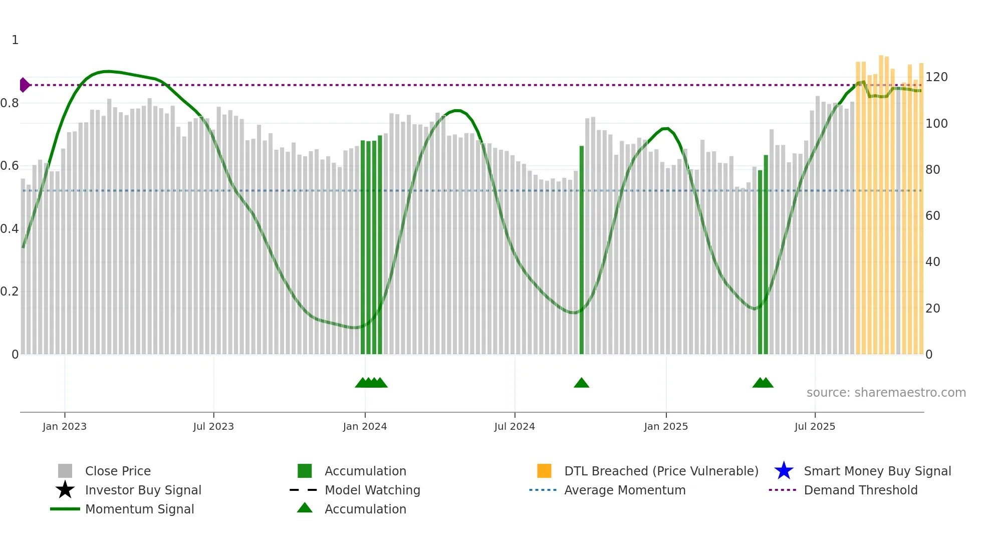 WYNN weekly Smart Money chart