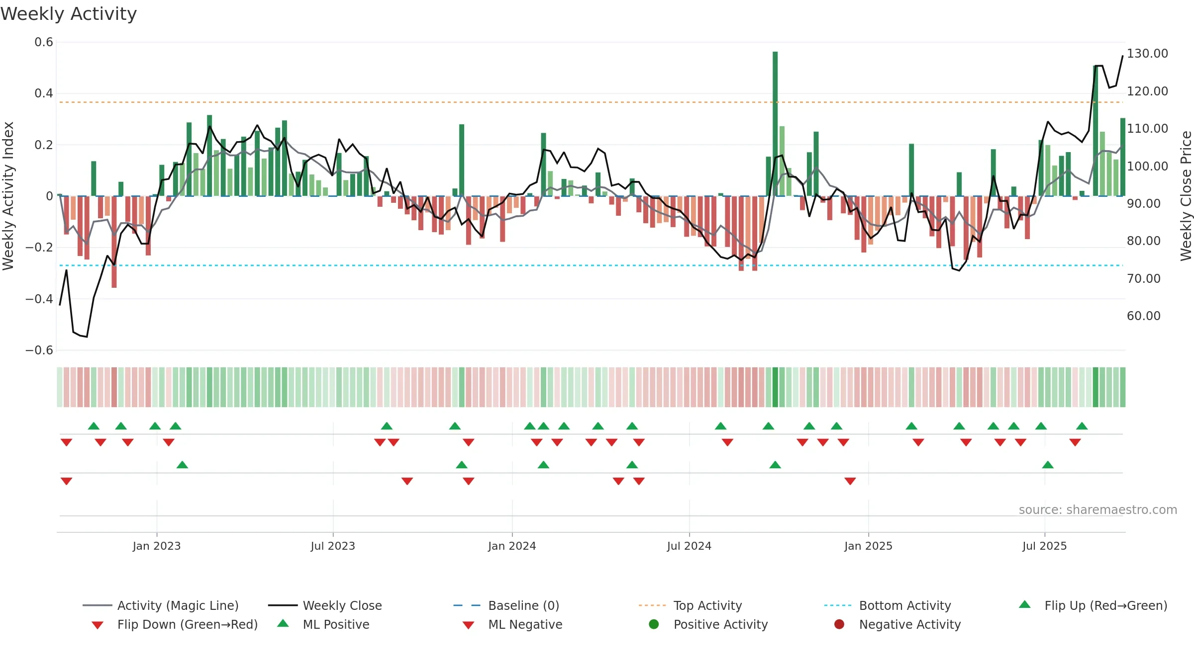 WYNN weekly Activity chart, closing 2025-09-19.