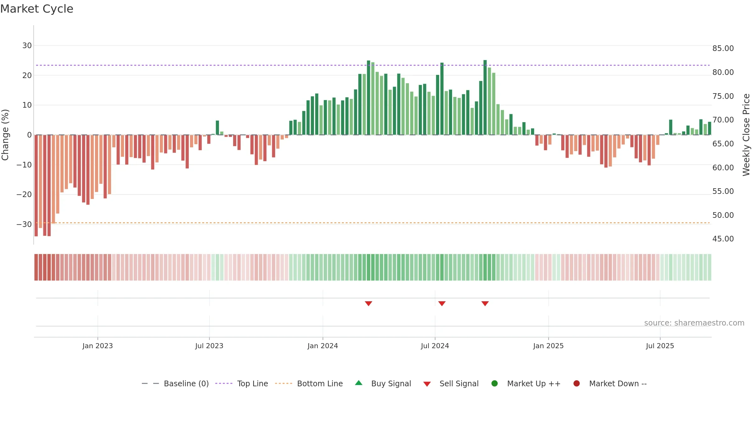 AOS weekly Market Cycle chart, closing 2025-09-19.