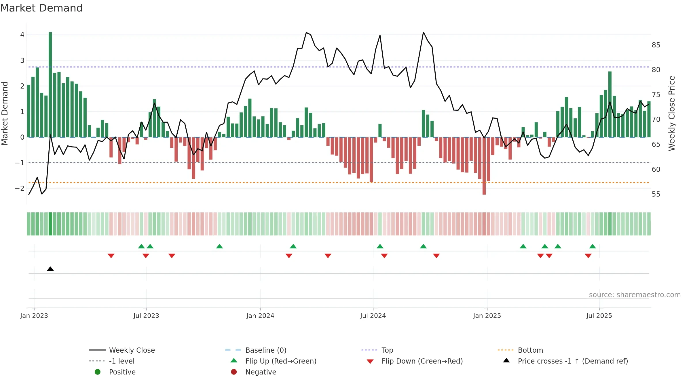AOS weekly Market Demand chart, closing 2025-09-19.