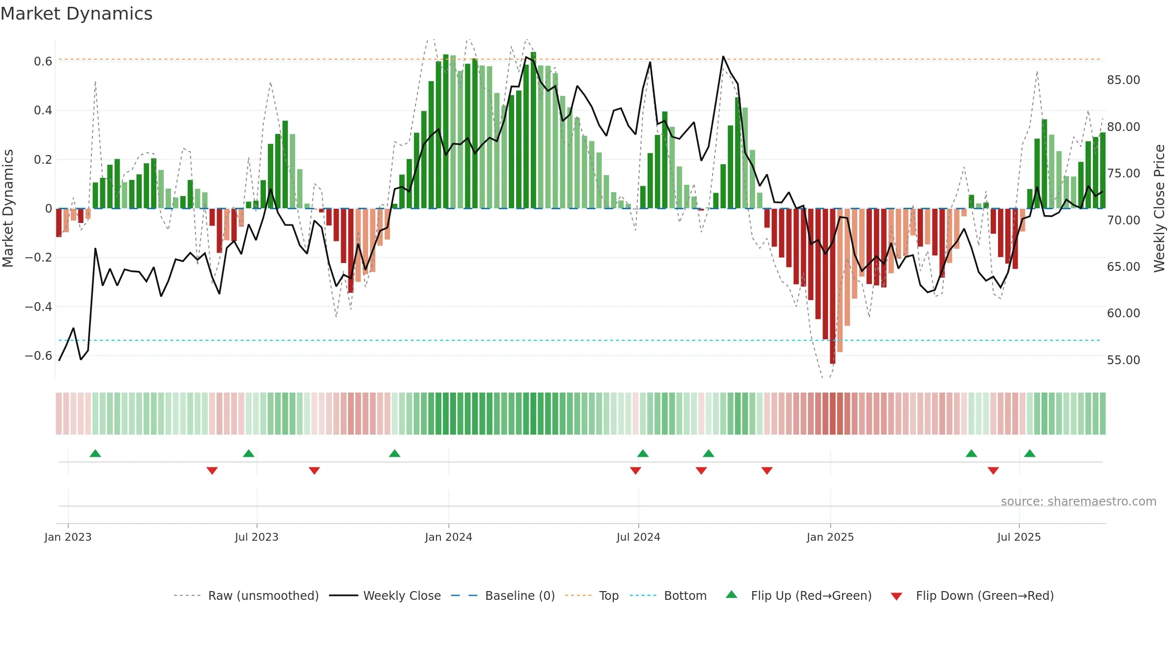 AOS weekly Market Dynamics chart, closing 2025-09-19.
