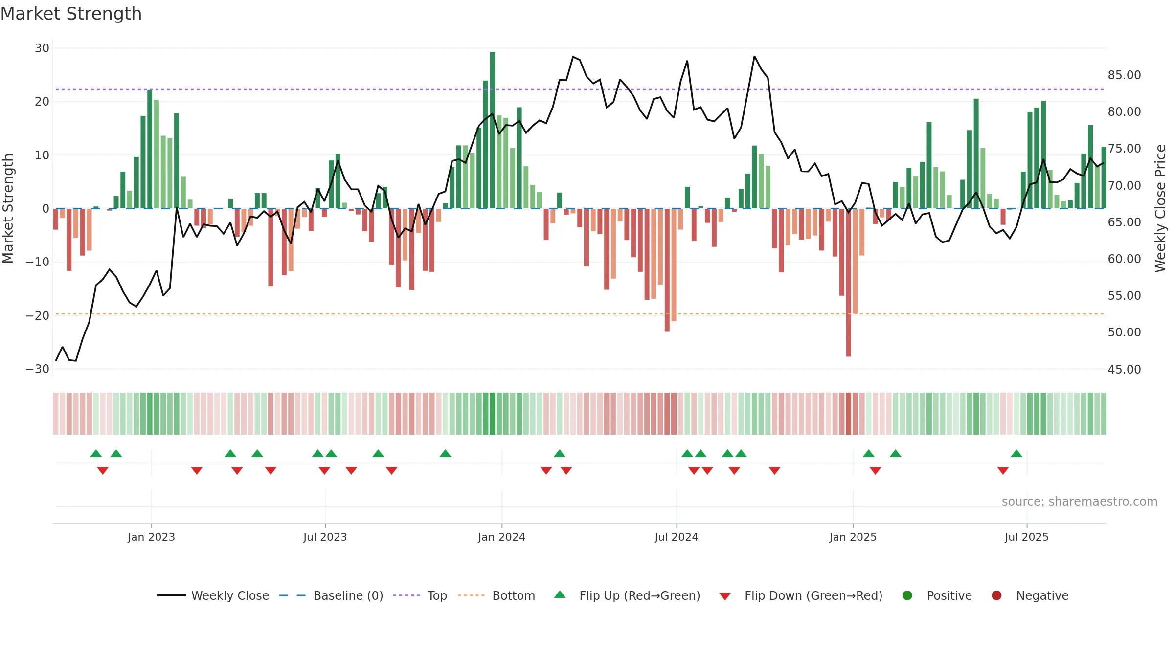 AOS weekly Market Strength chart, closing 2025-09-19.