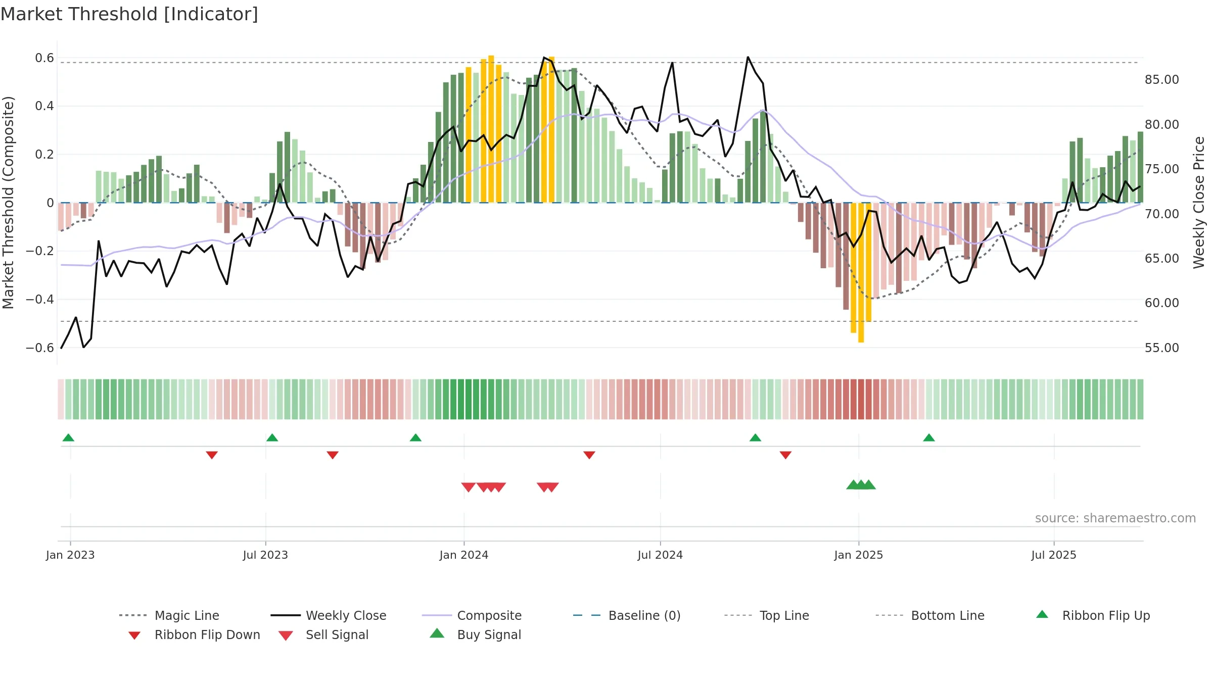 AOS weekly Market Threshold chart, closing 2025-09-19.