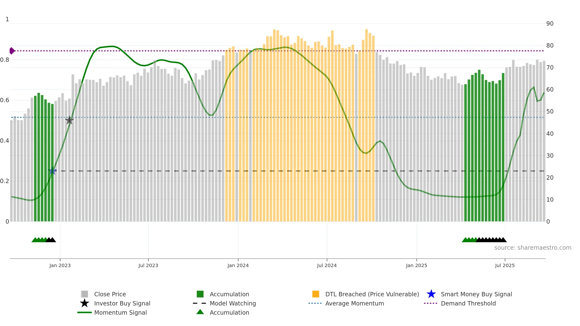 AOS weekly Smart Money chart, closing 2025-09-19.