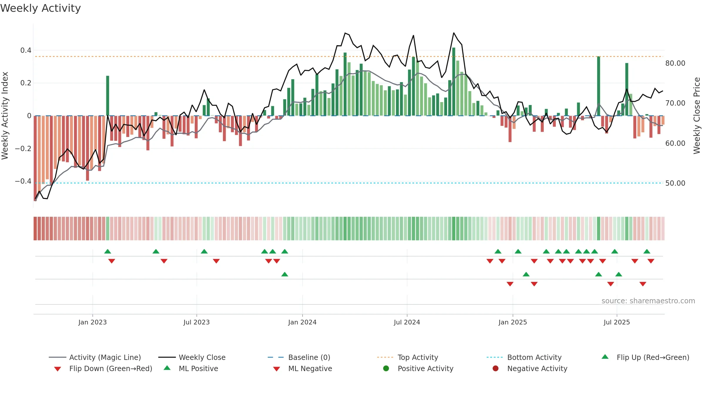AOS weekly Activity chart, closing 2025-09-19.
