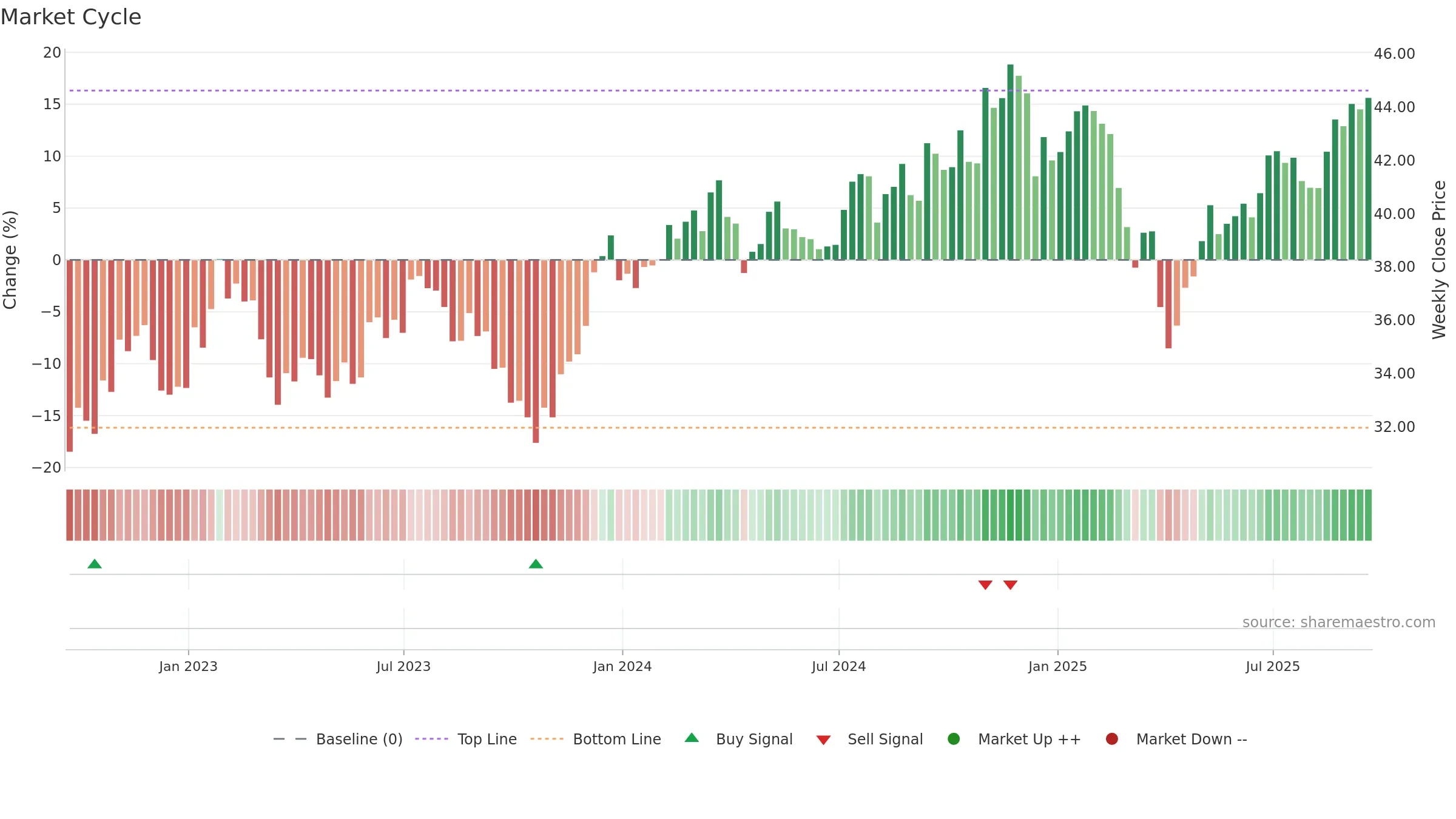 NUSC weekly Market Cycle chart, closing 2025-09-19.