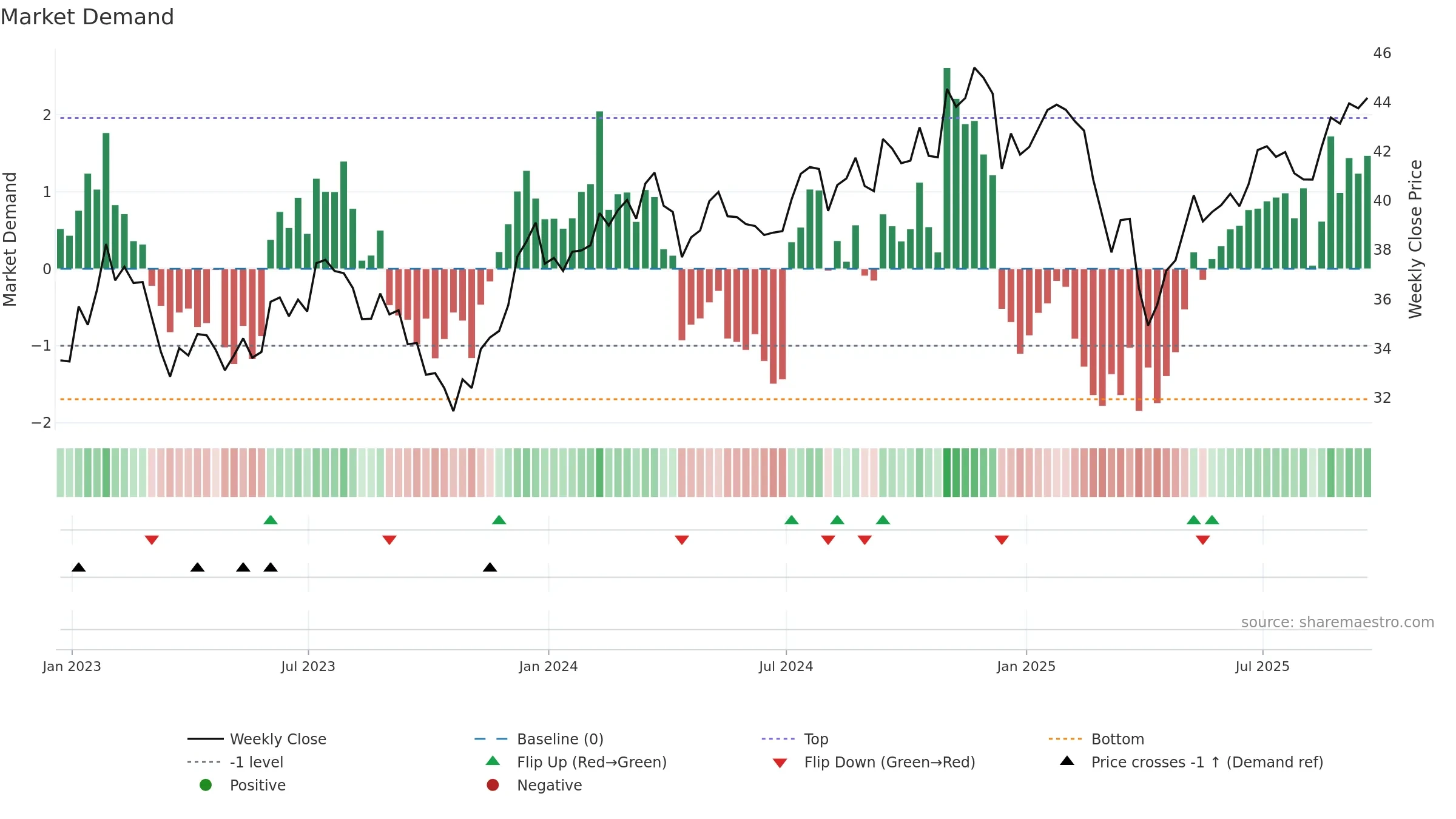 NUSC weekly Market Demand chart, closing 2025-09-19.
