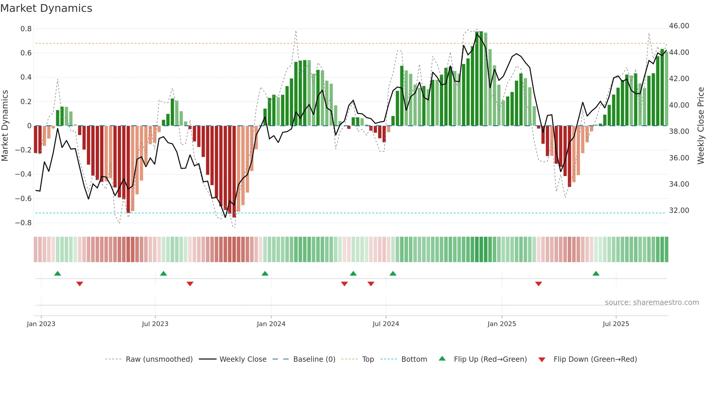 NUSC weekly Market Dynamics chart, closing 2025-09-19.