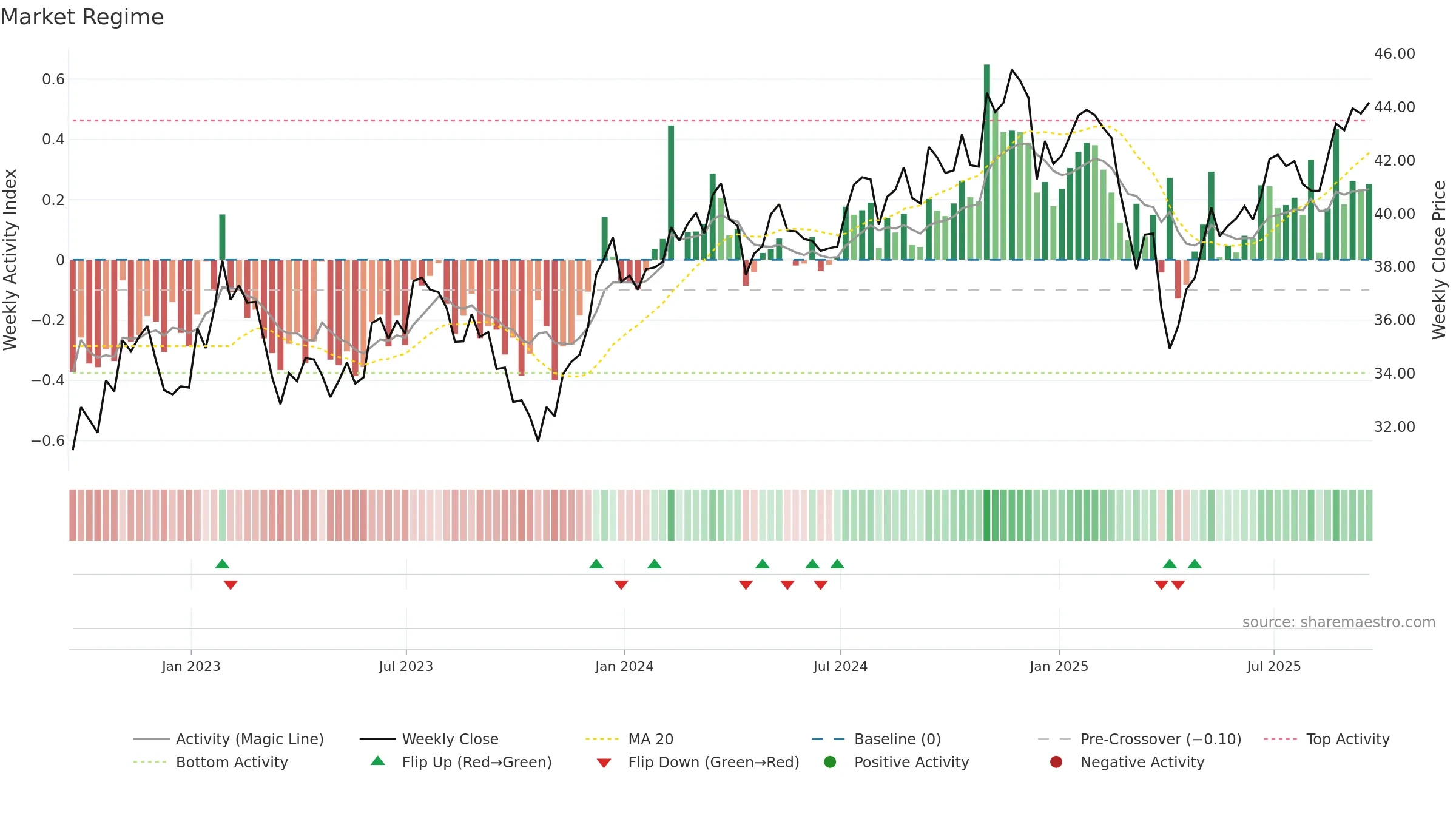 NUSC weekly Market Snapshot chart, closing 2025-09-19.