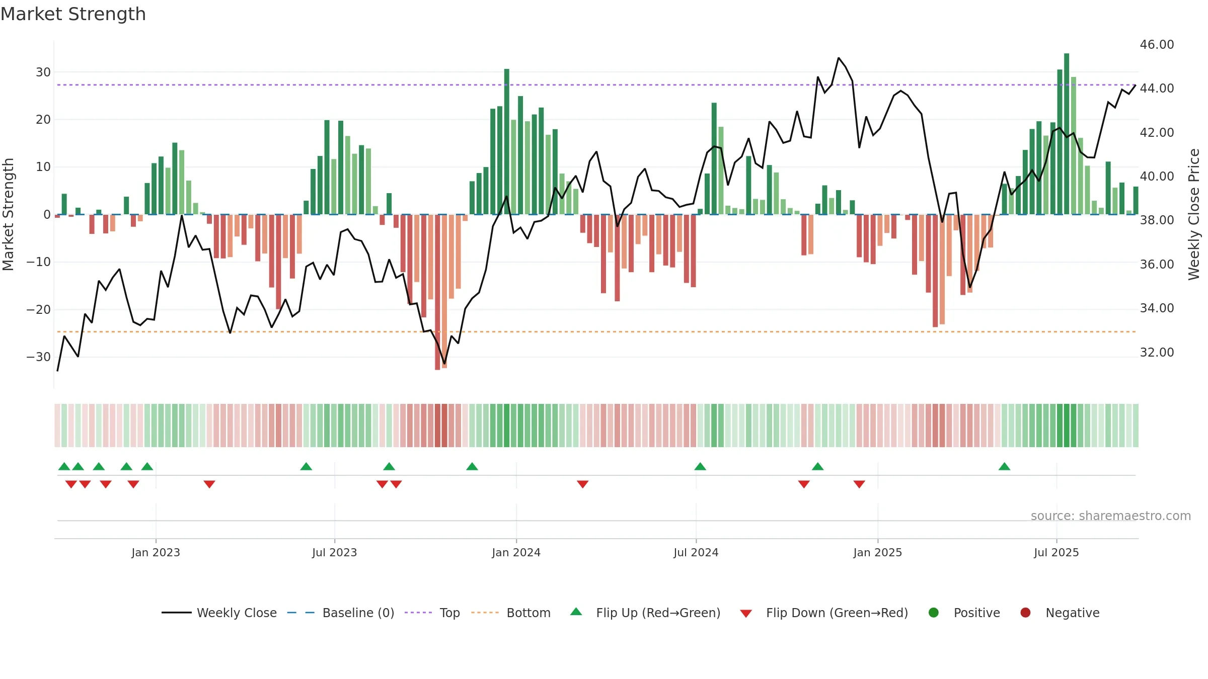 NUSC weekly Market Strength chart, closing 2025-09-19.