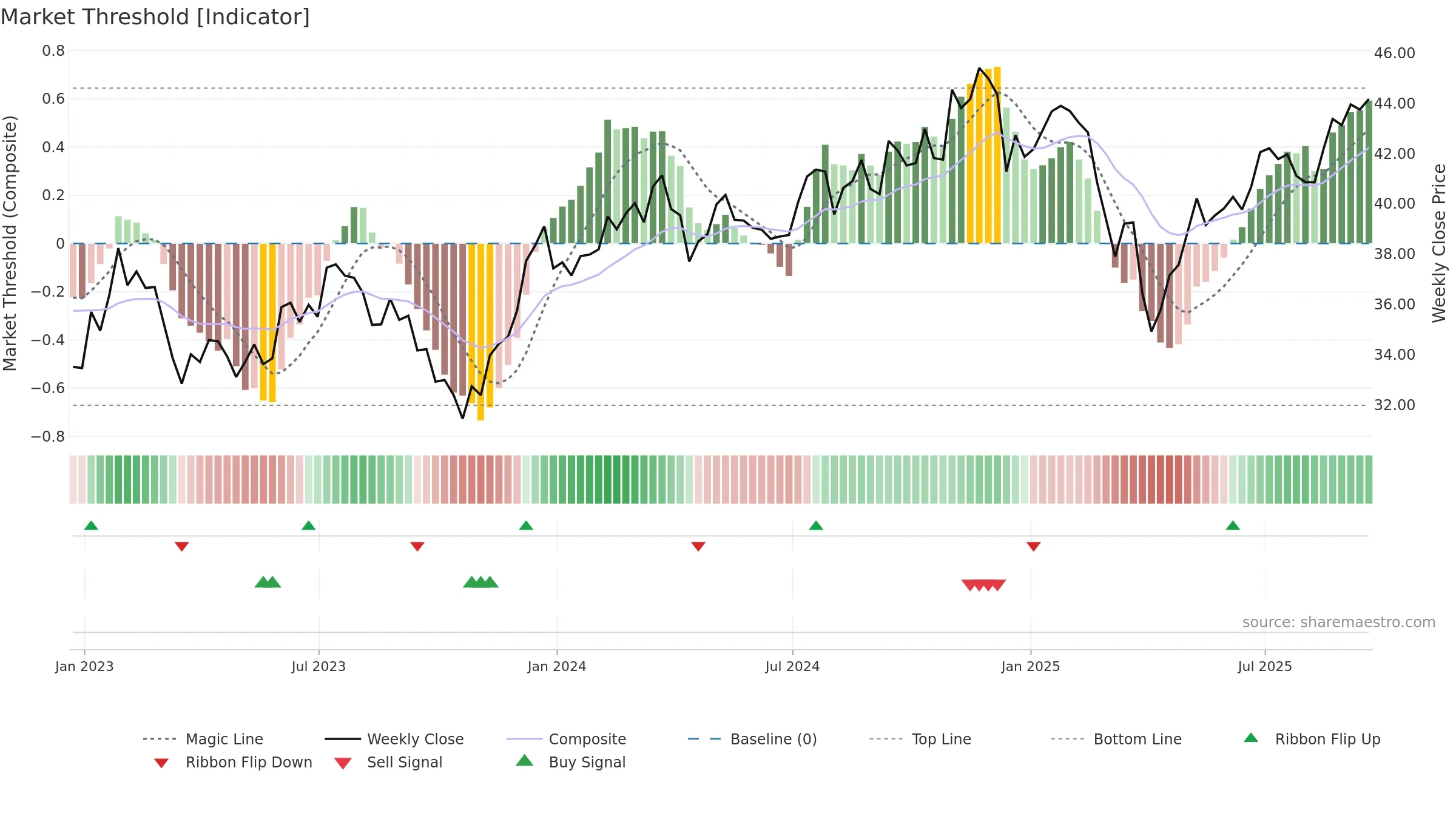 NUSC weekly Market Threshold chart, closing 2025-09-19.