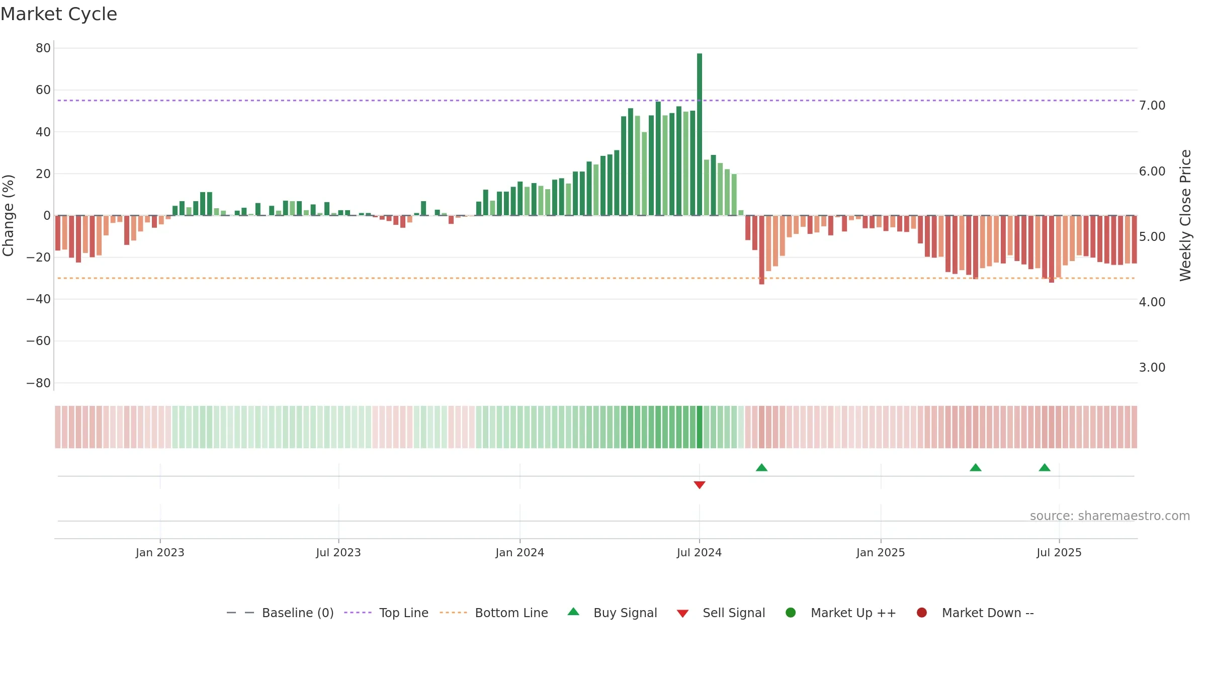 RHI weekly Market Cycle chart, closing 2025-09-15.
