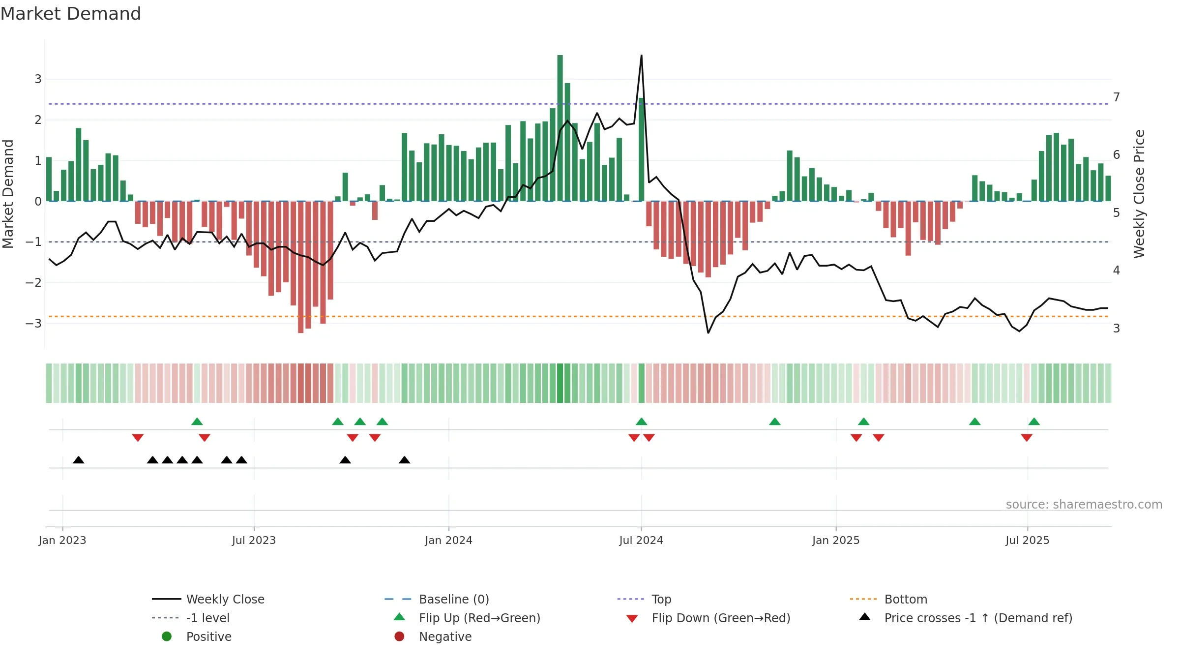 RHI weekly Market Demand chart, closing 2025-09-15.