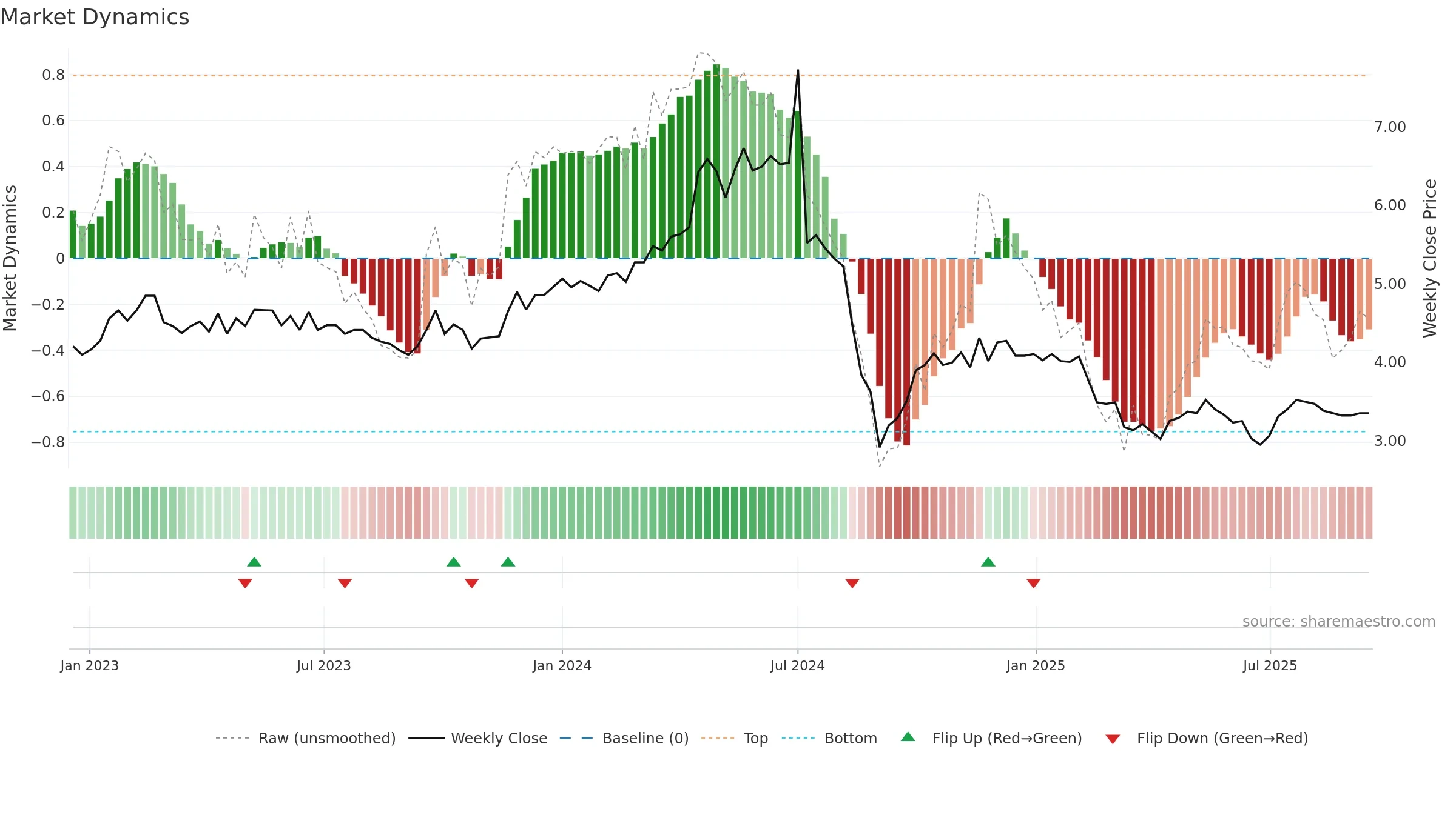 RHI weekly Market Dynamics chart, closing 2025-09-15.