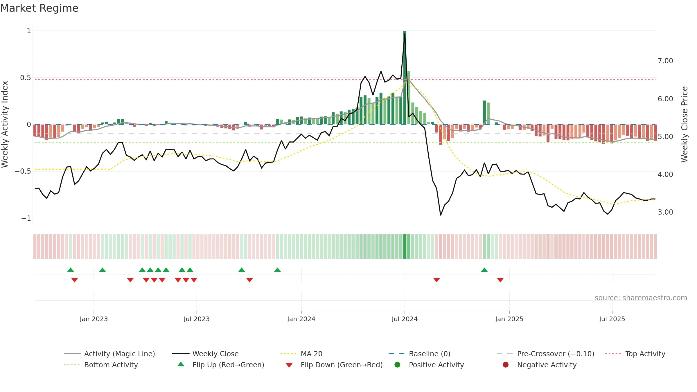 RHI weekly Market Snapshot chart, closing 2025-09-15.