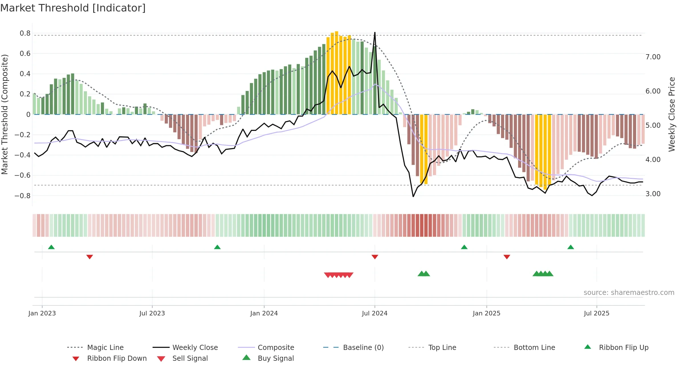 RHI weekly Market Threshold chart, closing 2025-09-15.