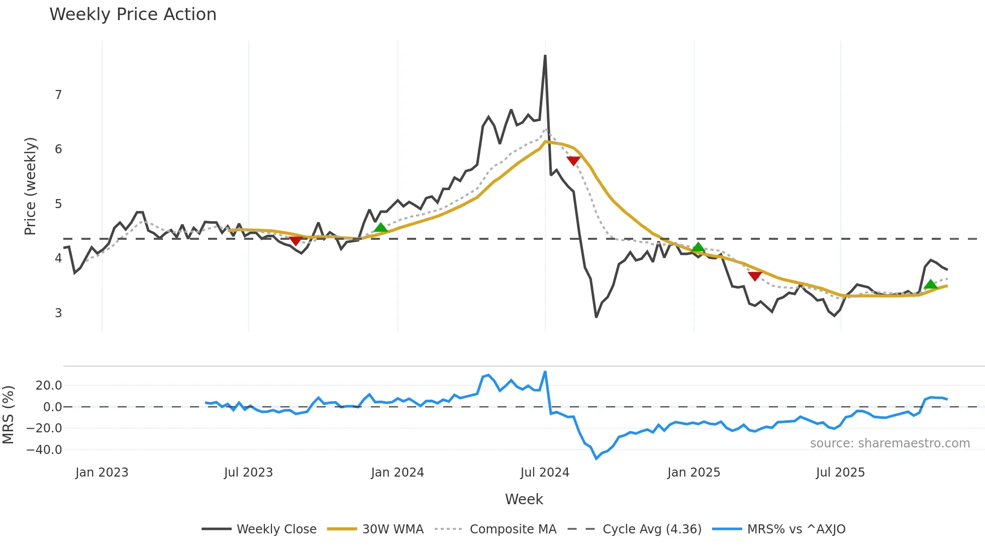 RHI weekly Price Action chart, closing 2025-11-10