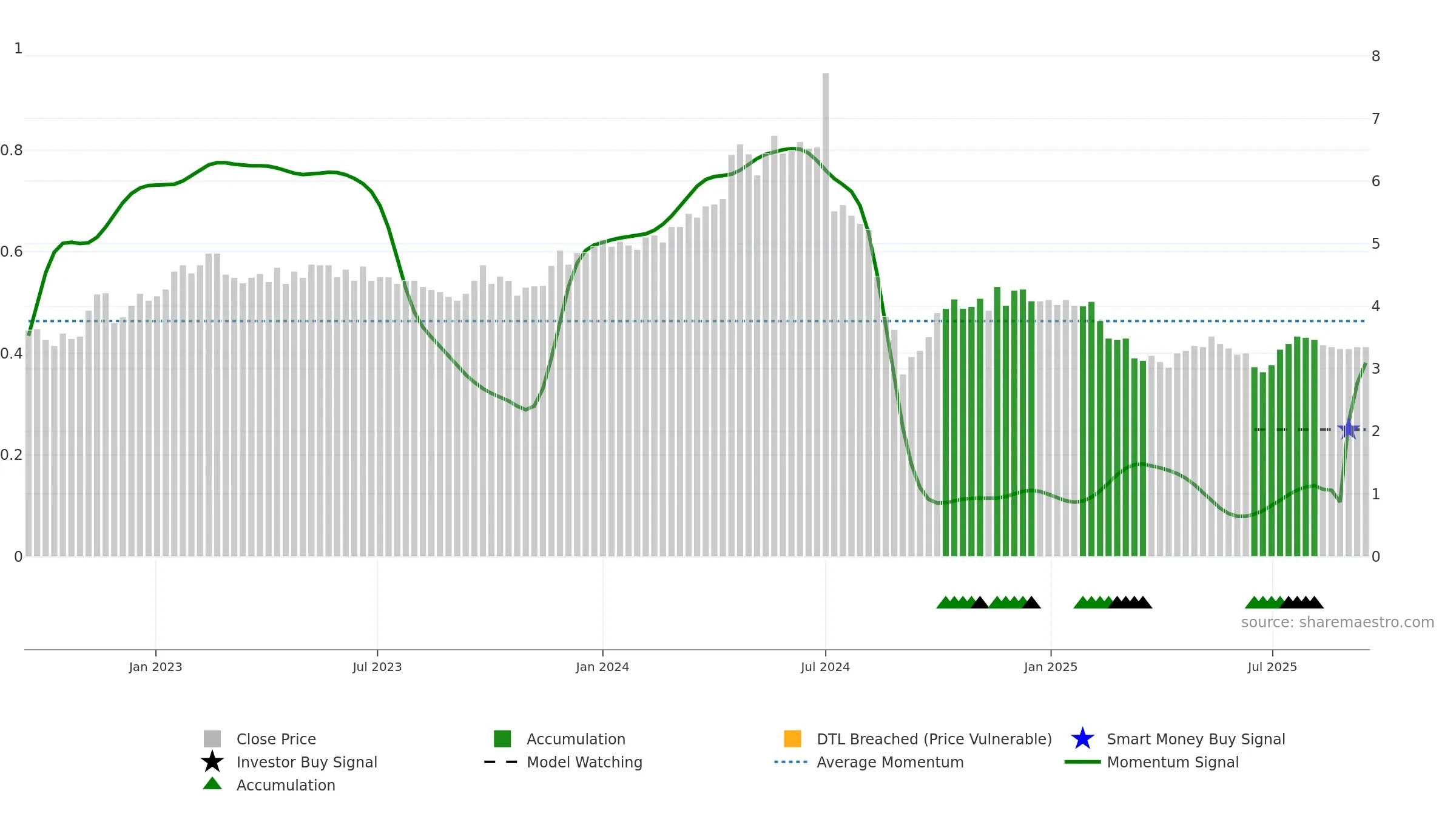 RHI weekly Smart Money chart, closing 2025-09-15.