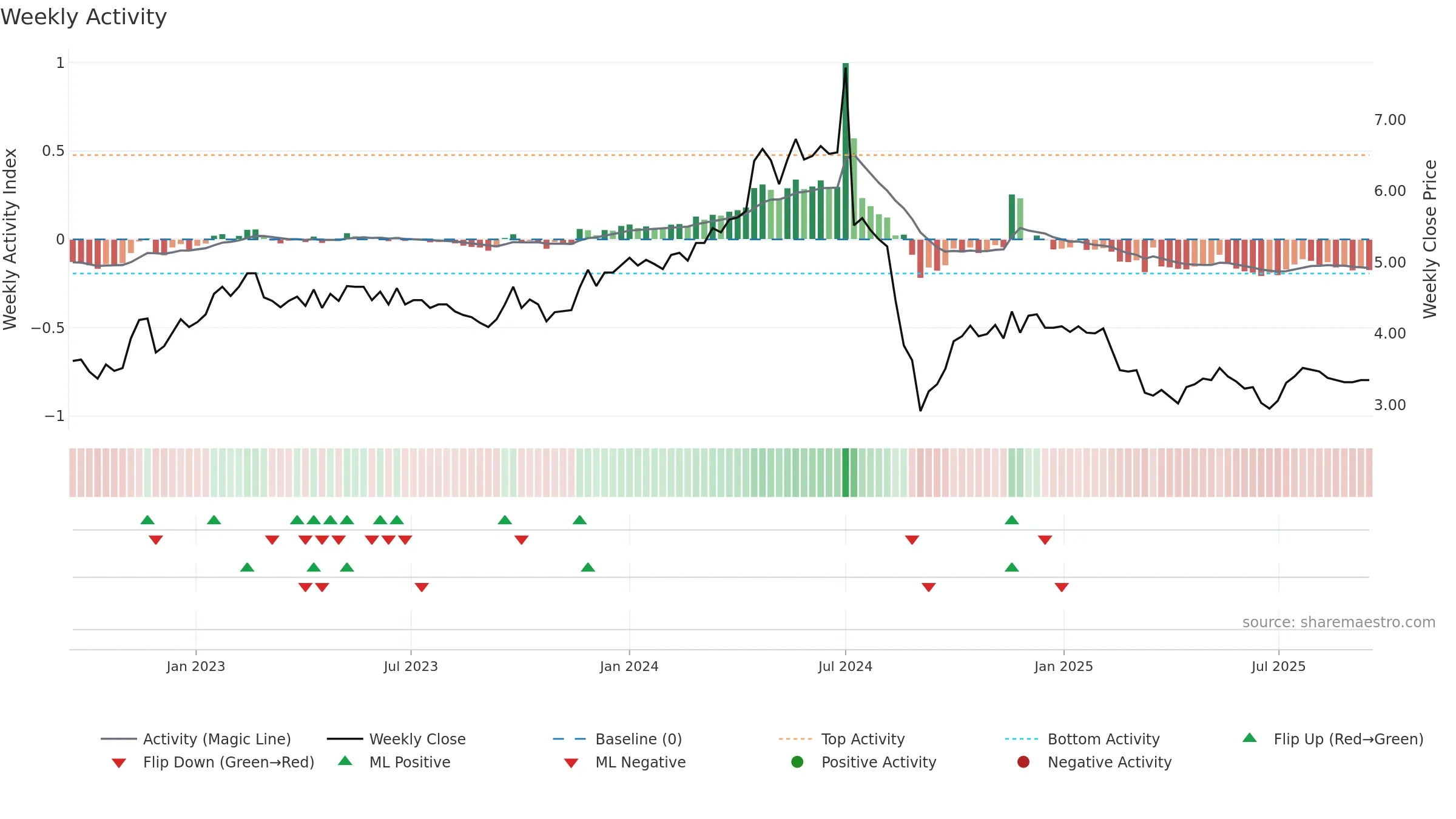 RHI weekly Activity chart, closing 2025-09-15.