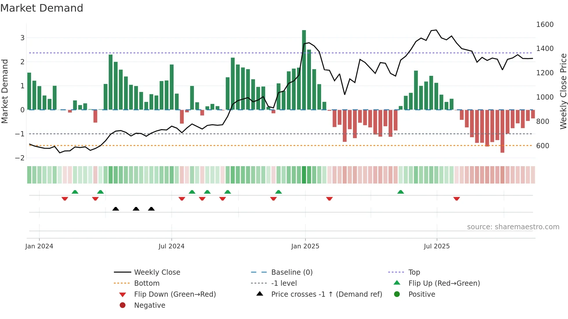 LLOYDSME weekly Market Demand chart