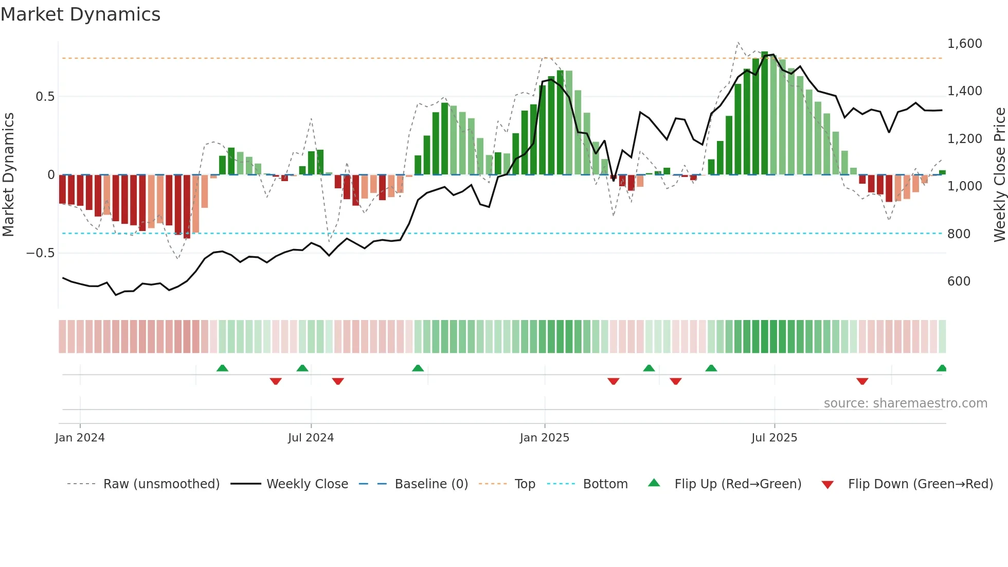 LLOYDSME weekly Market Dynamics chart