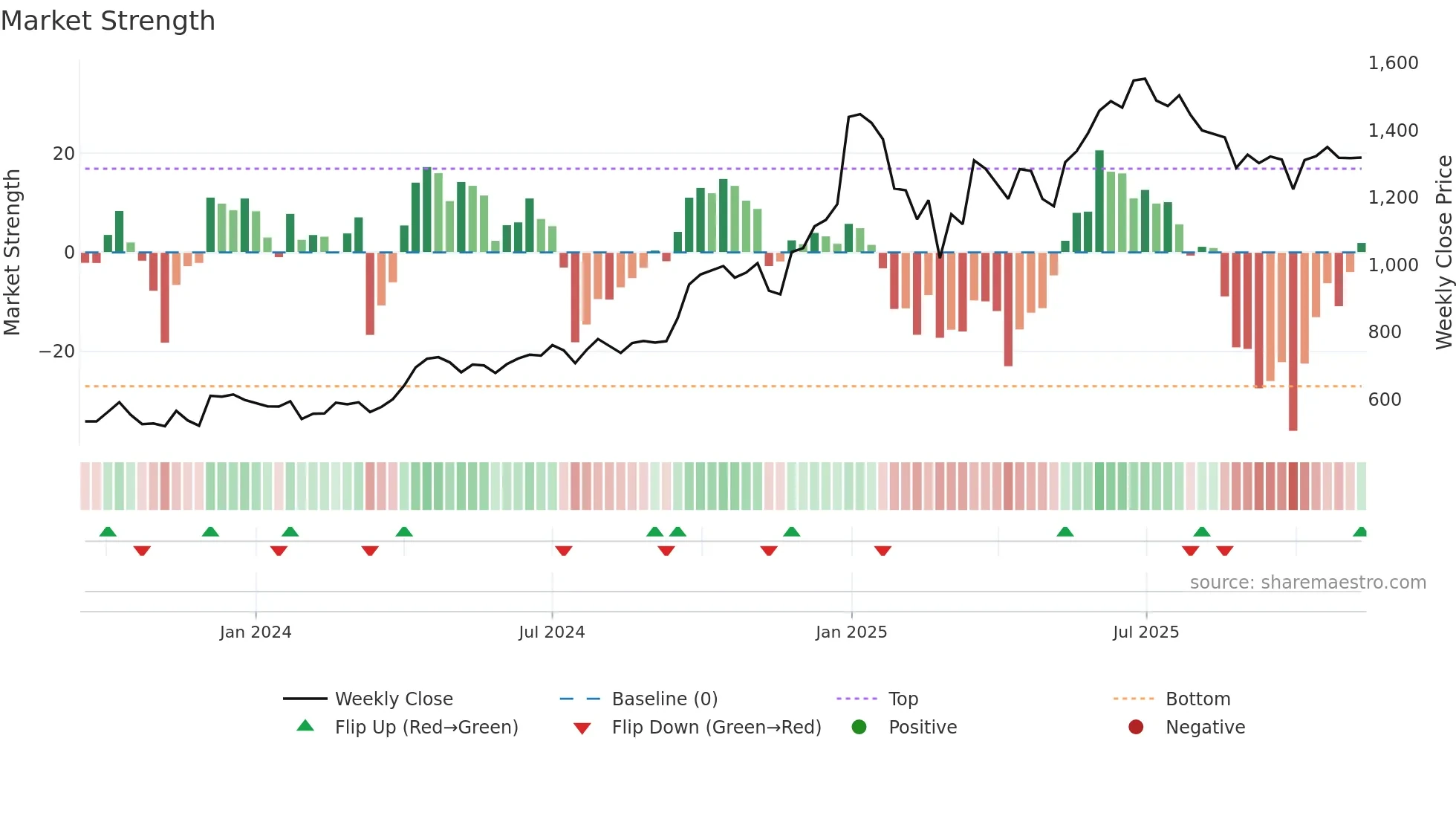 LLOYDSME weekly Market Strength chart