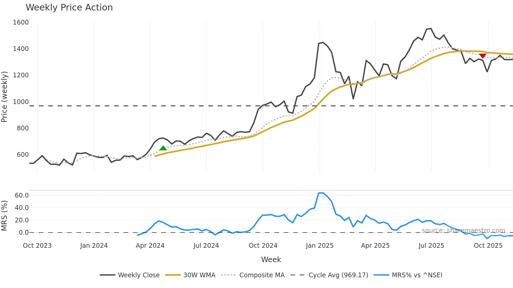 LLOYDSME weekly Price Action chart, closing 2025-11-10
