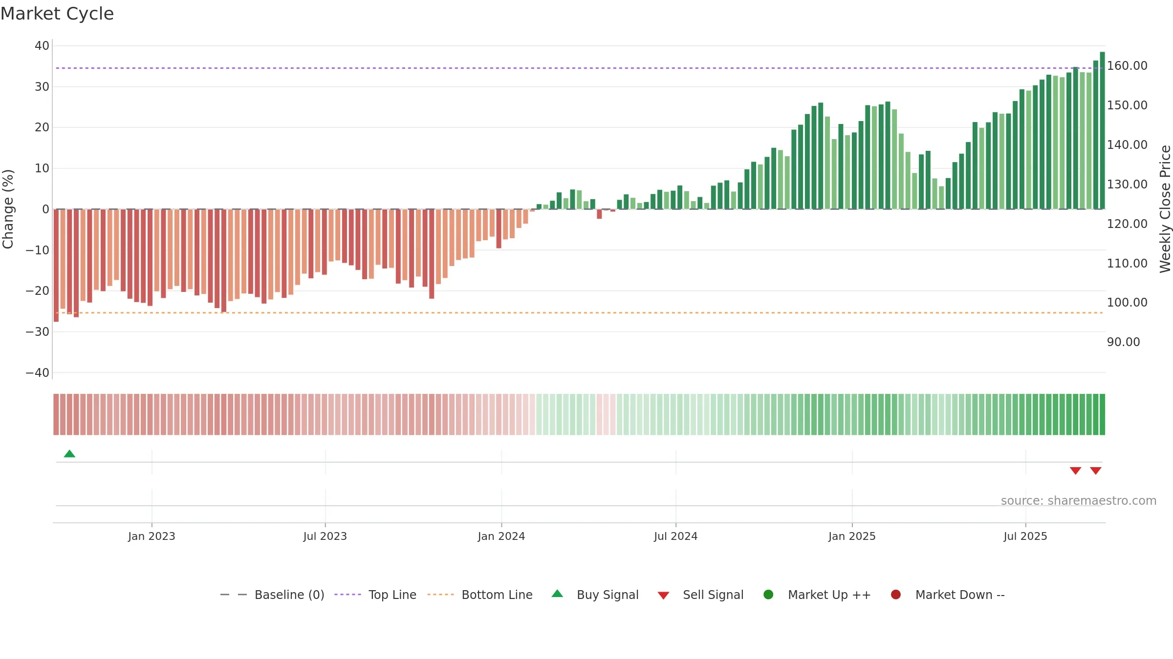FTC weekly Market Cycle chart, closing 2025-09-19.