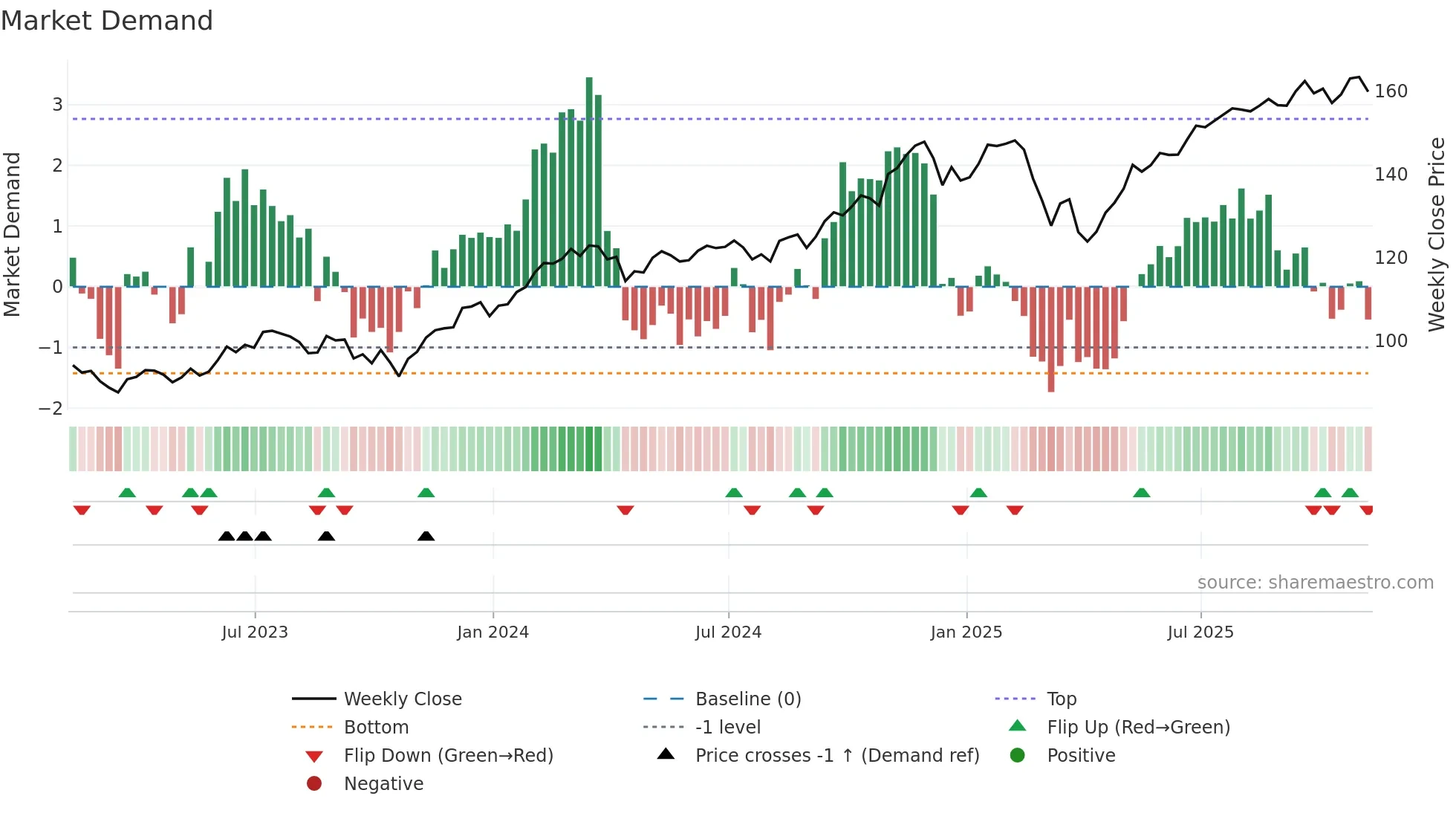 FTC weekly Market Demand chart