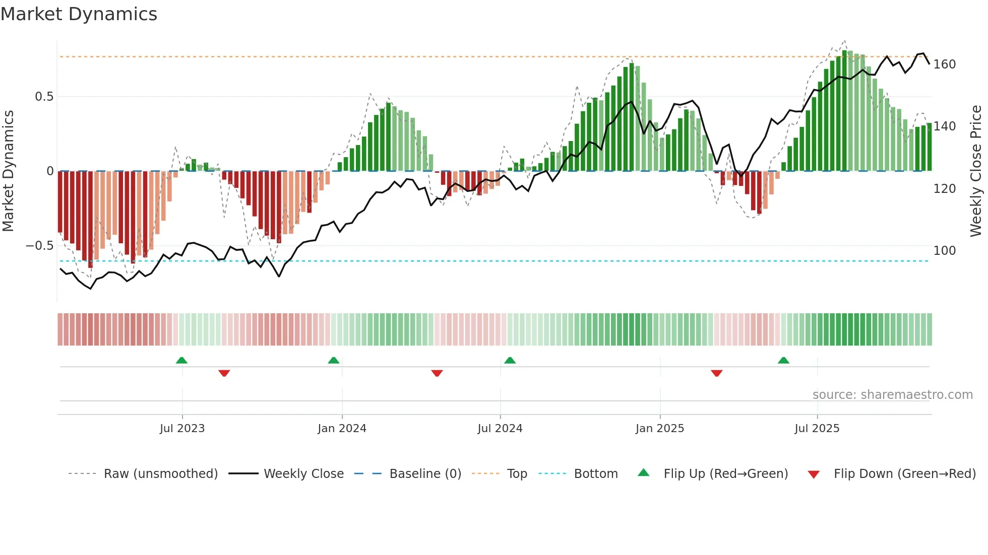 FTC weekly Market Dynamics chart