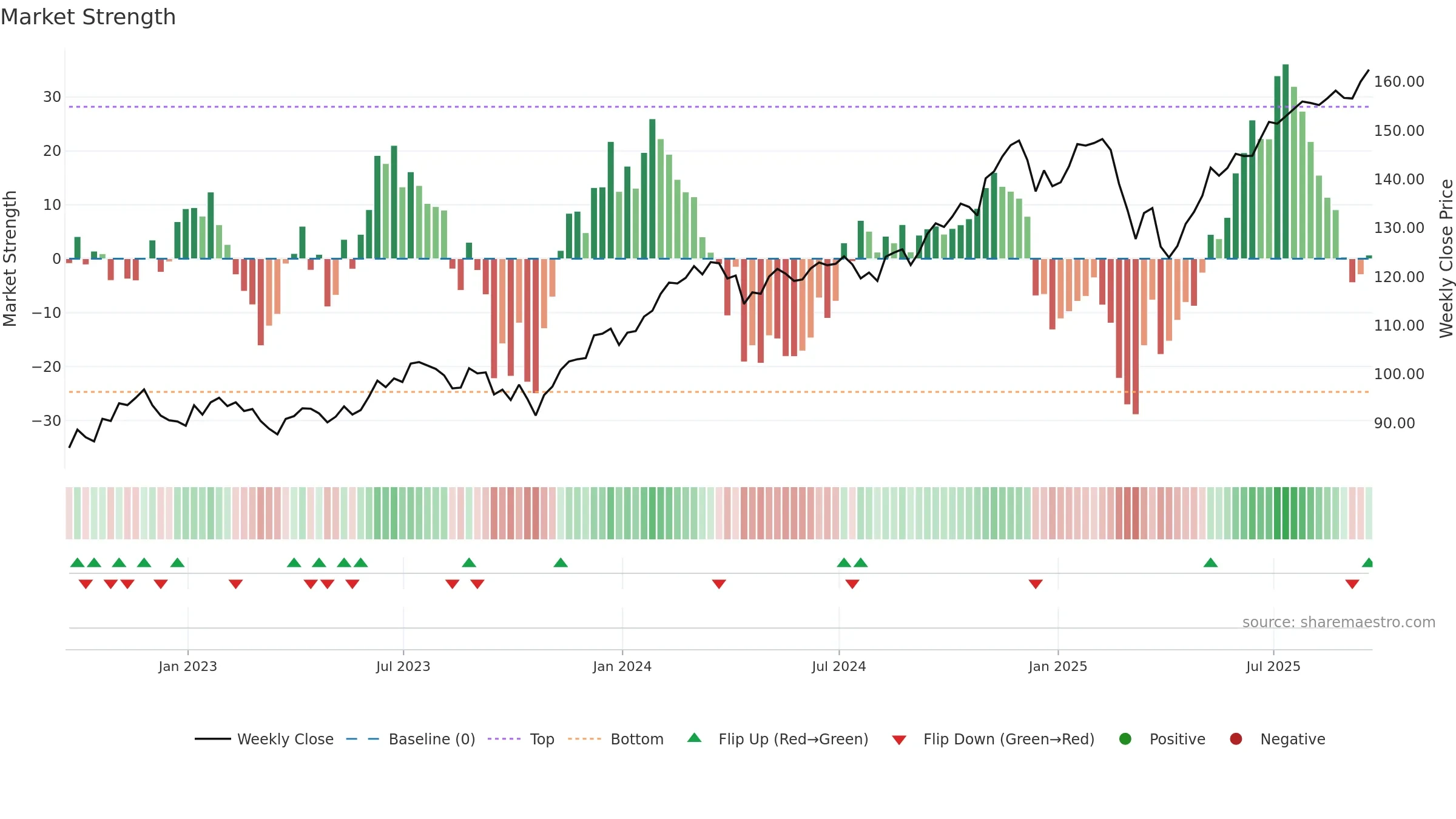 FTC weekly Market Strength chart, closing 2025-09-19.